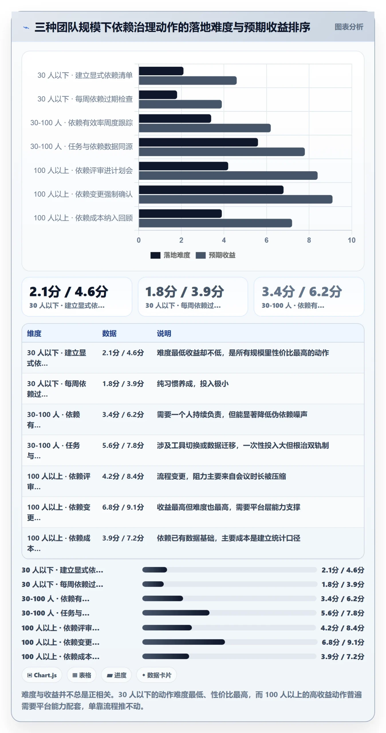 FF最佳实践:实施团队任务依赖数据分析,常见问题
