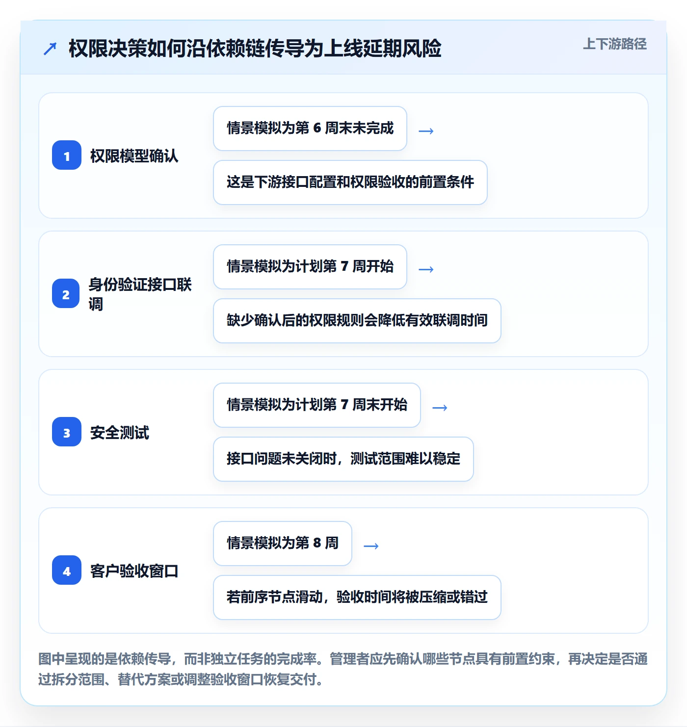 超期怎么做？管理层协同管理：延期管理从0到1