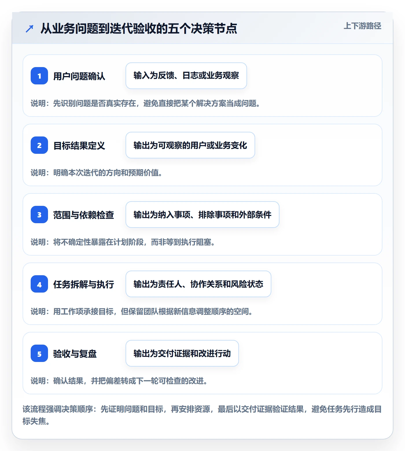 迭代目标落地方案:项目成员开展迭代管理的入门指南案例解析