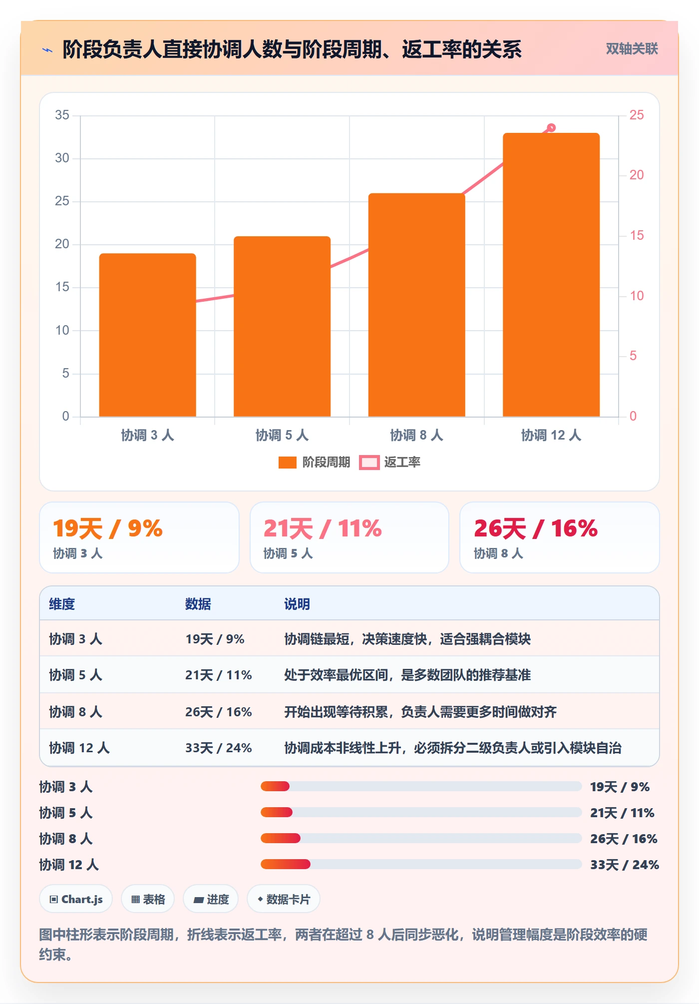 阶段负责人实操方法：项目成员提升项目阶段效率的制度设计方法与模板