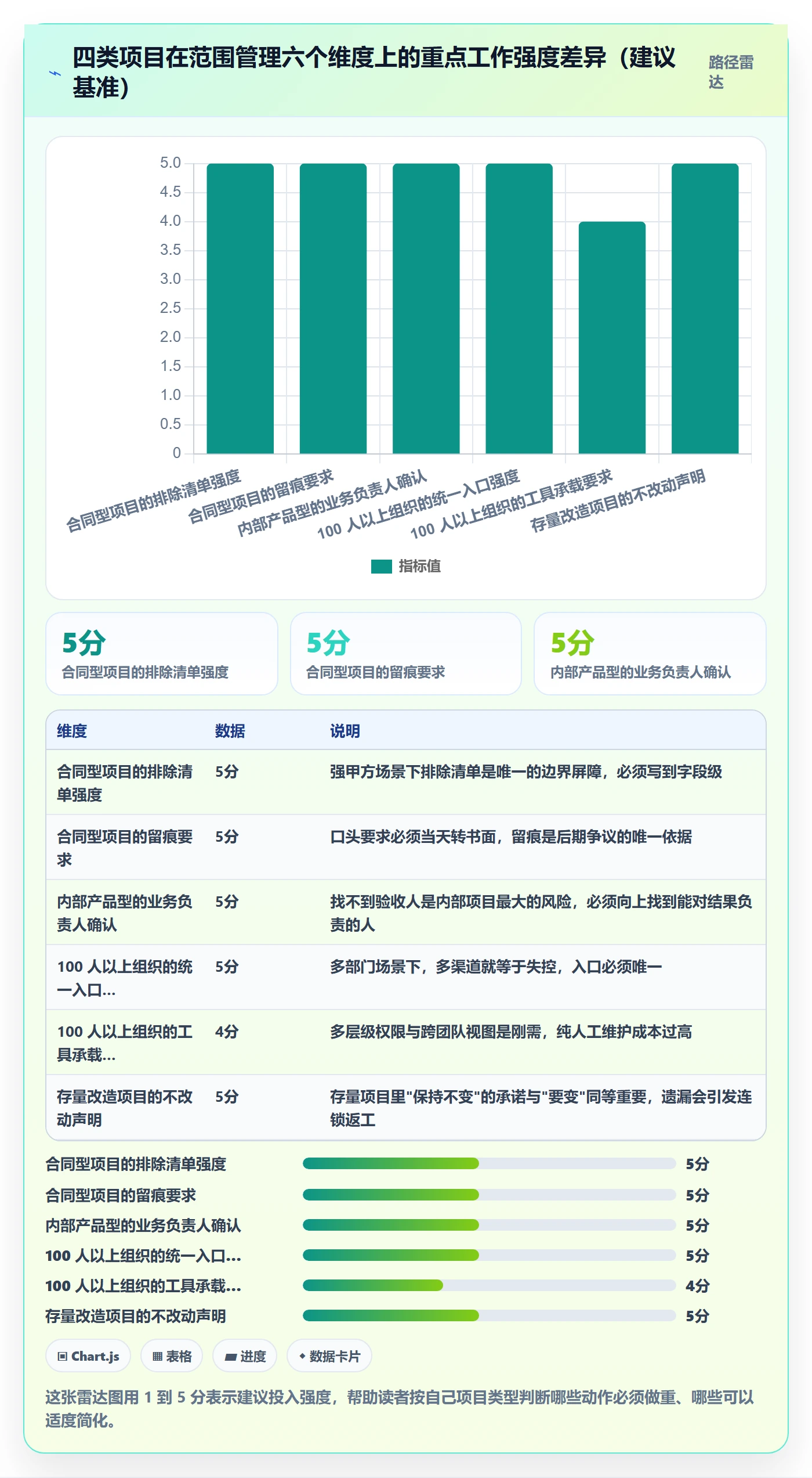 工作范围怎么做？项目负责人流程优化：项目范围从0到1