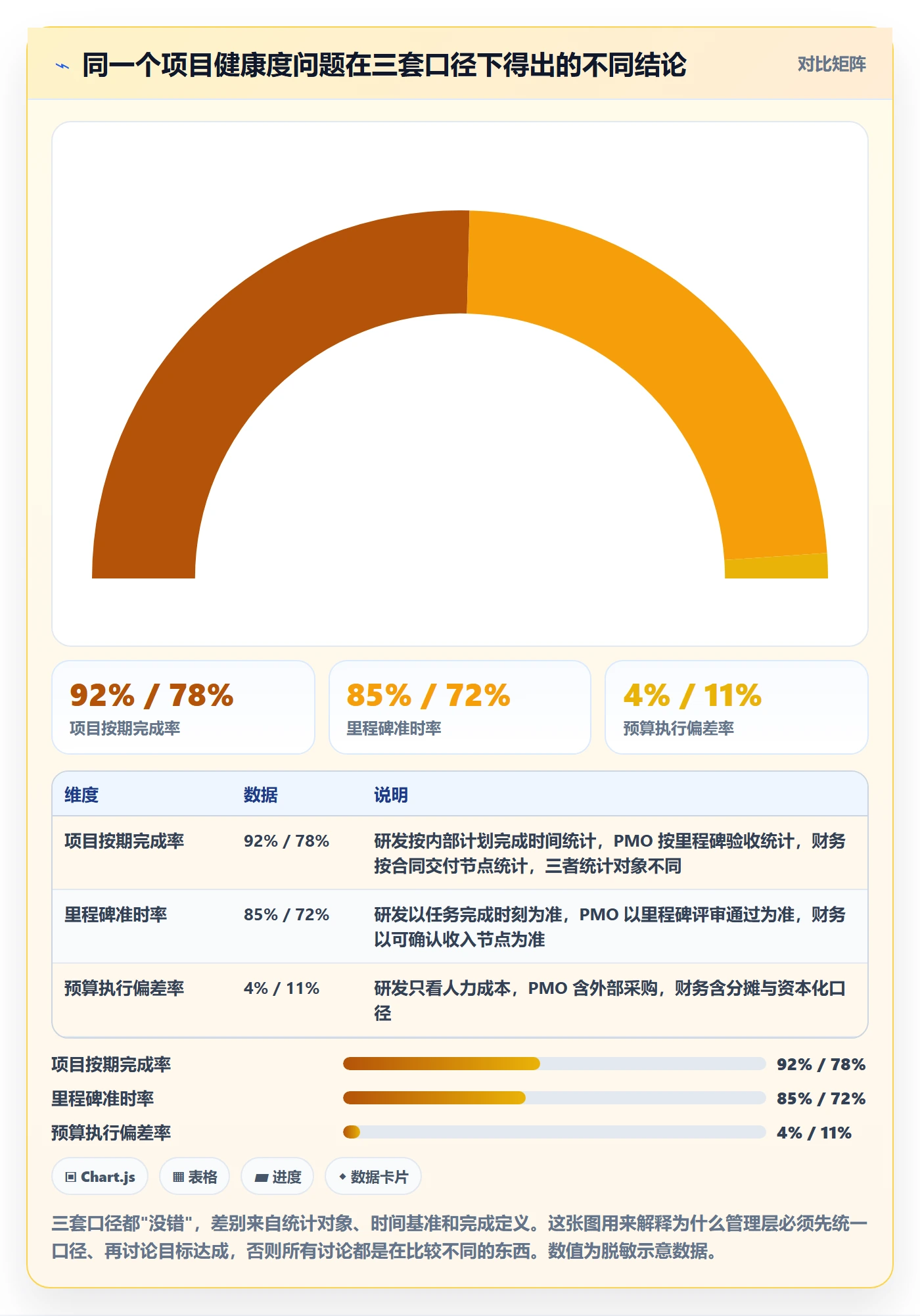 目标对齐流程与规范：管理层项目目标数据分析关键指标