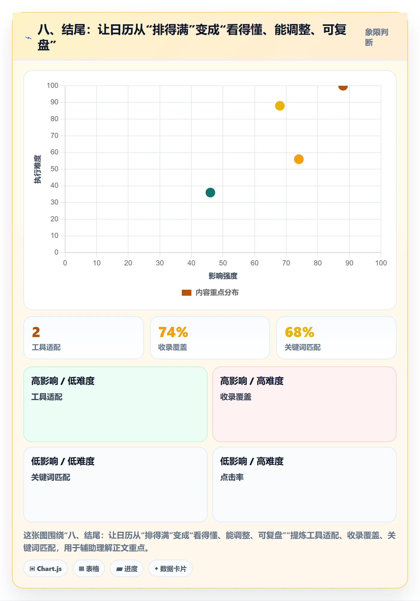 八、结尾:让日历从“排得满”变成“看得懂、能调整、可复盘”