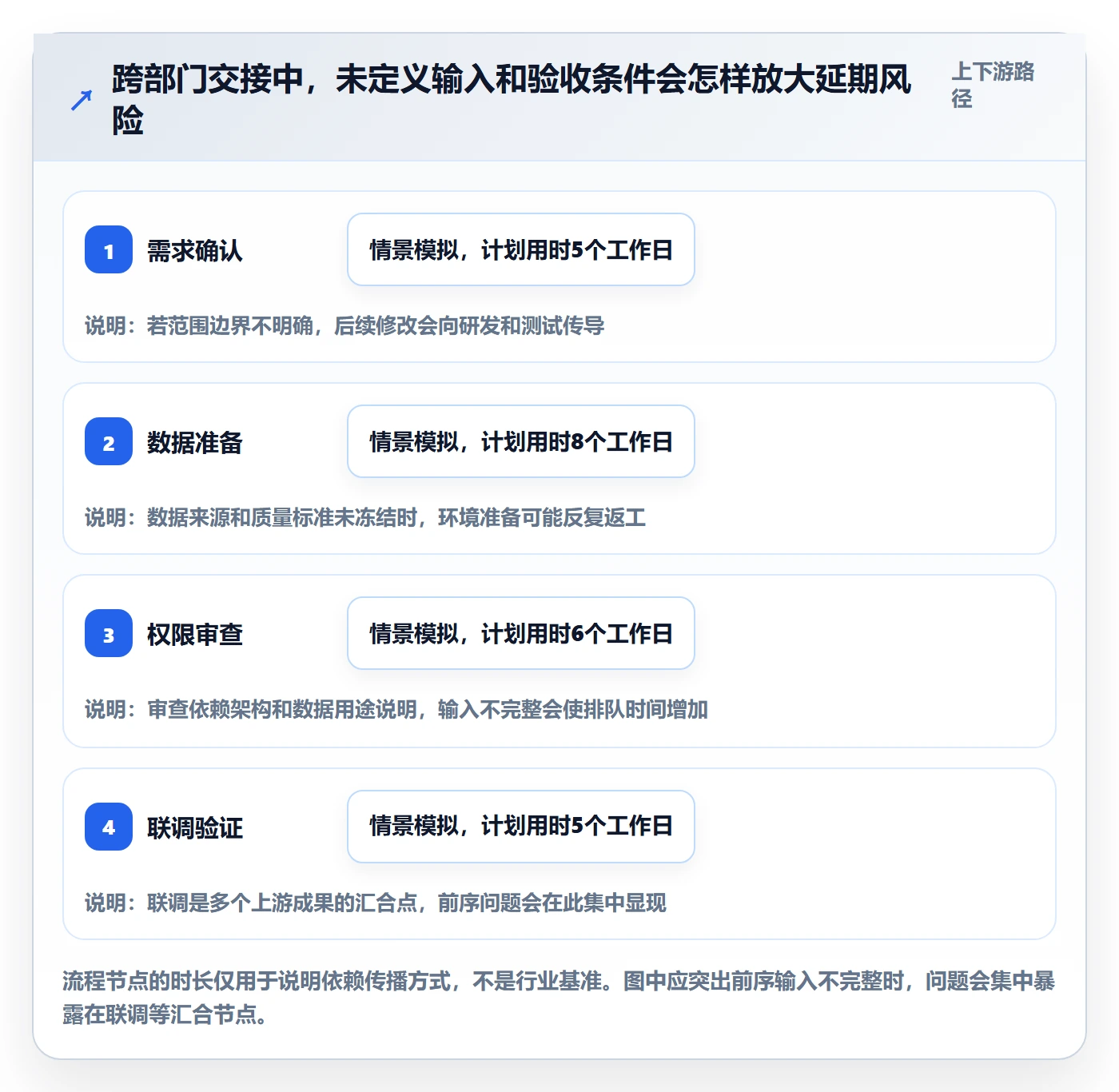 进展怎么做?跨部门团队风险控制:进度跟踪从0到1
