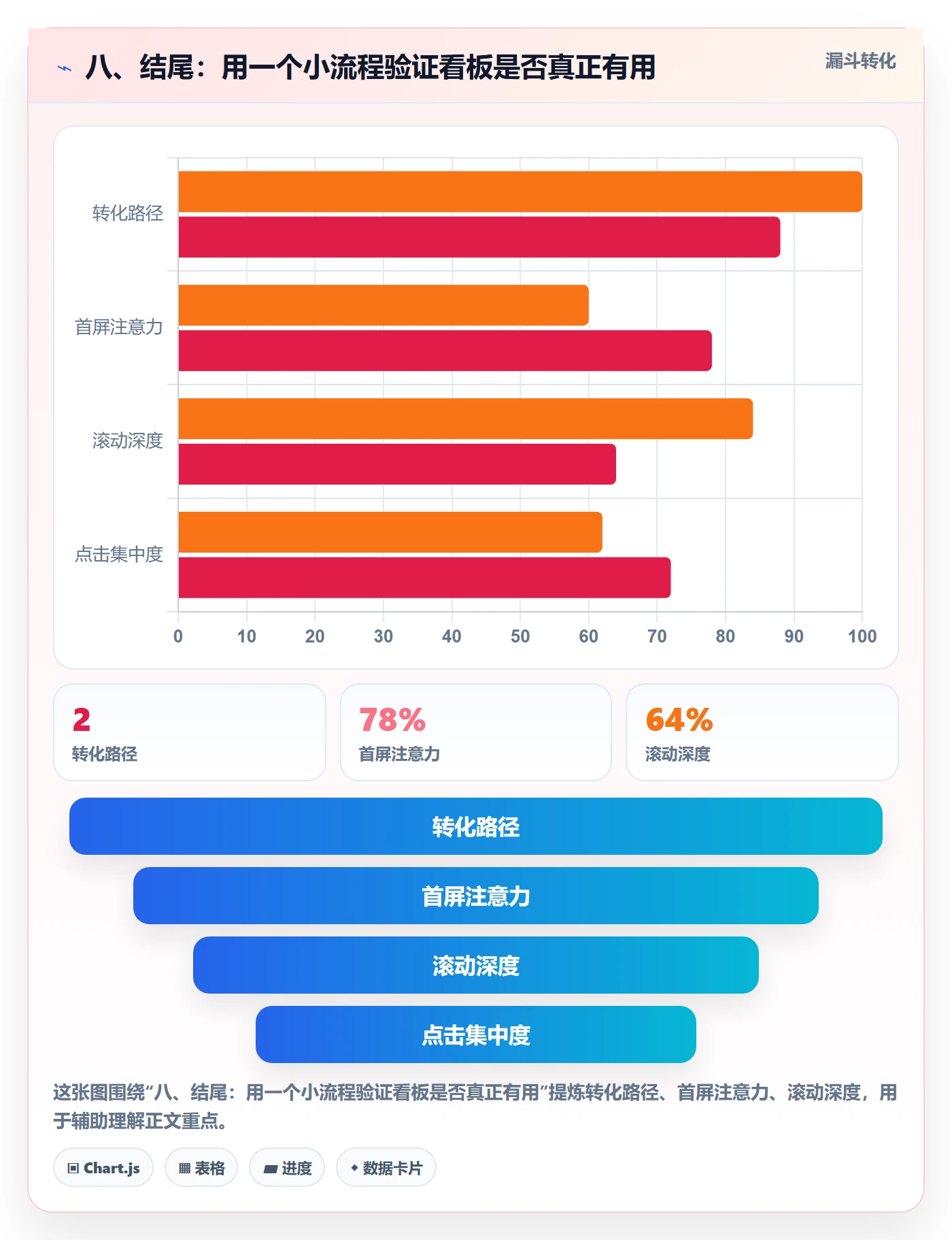 八、结尾:用一个小流程验证看板是否真正有用
