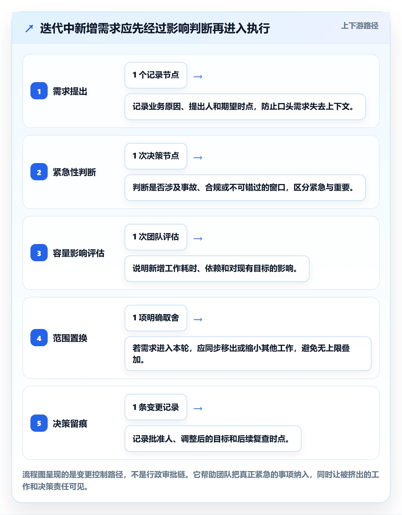 Sprint管理指南:项目经理如何做好迭代管理,落地方案全流程