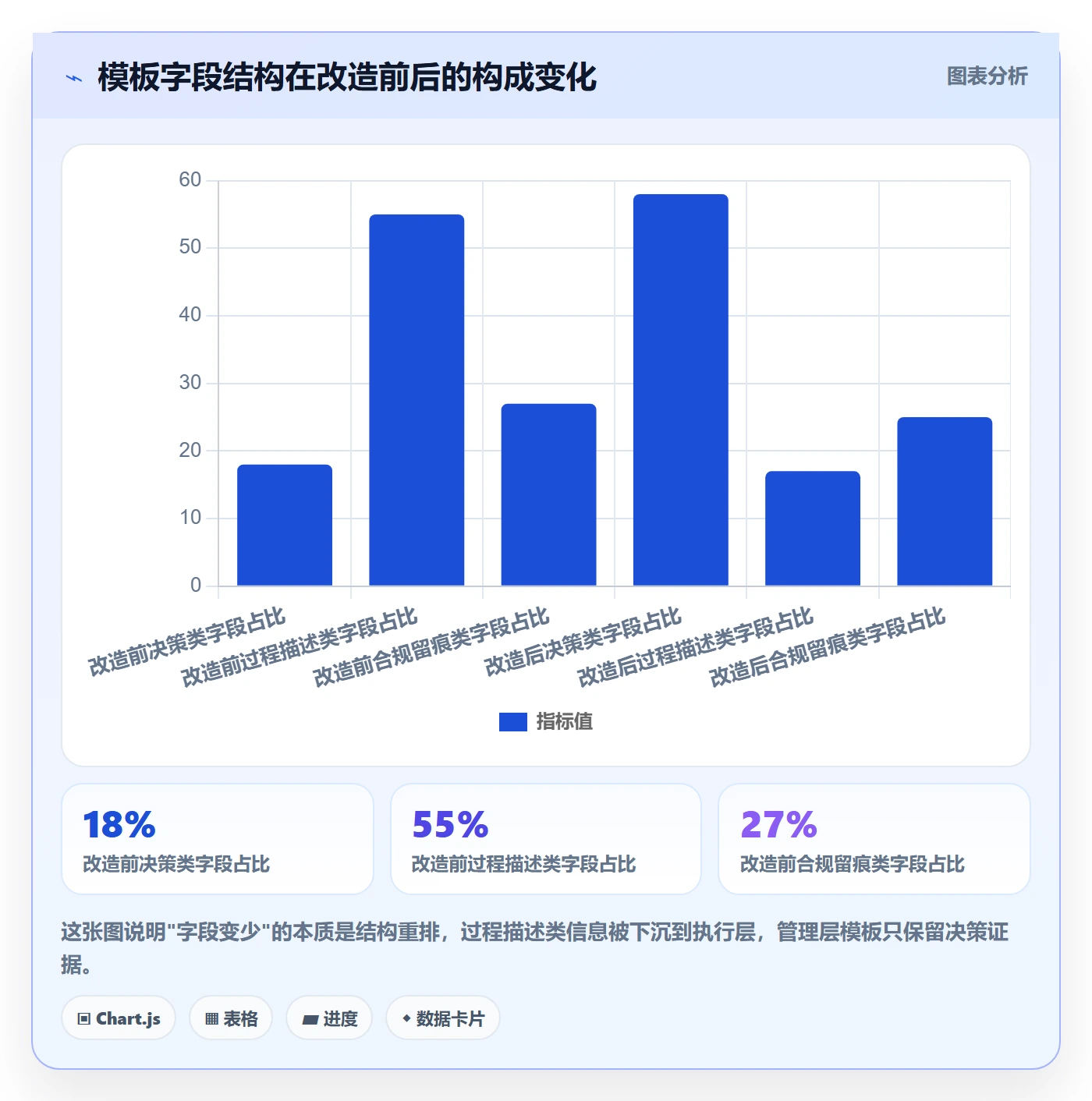 模板阶段流程与规范:管理层项目模板实操方法关键指标