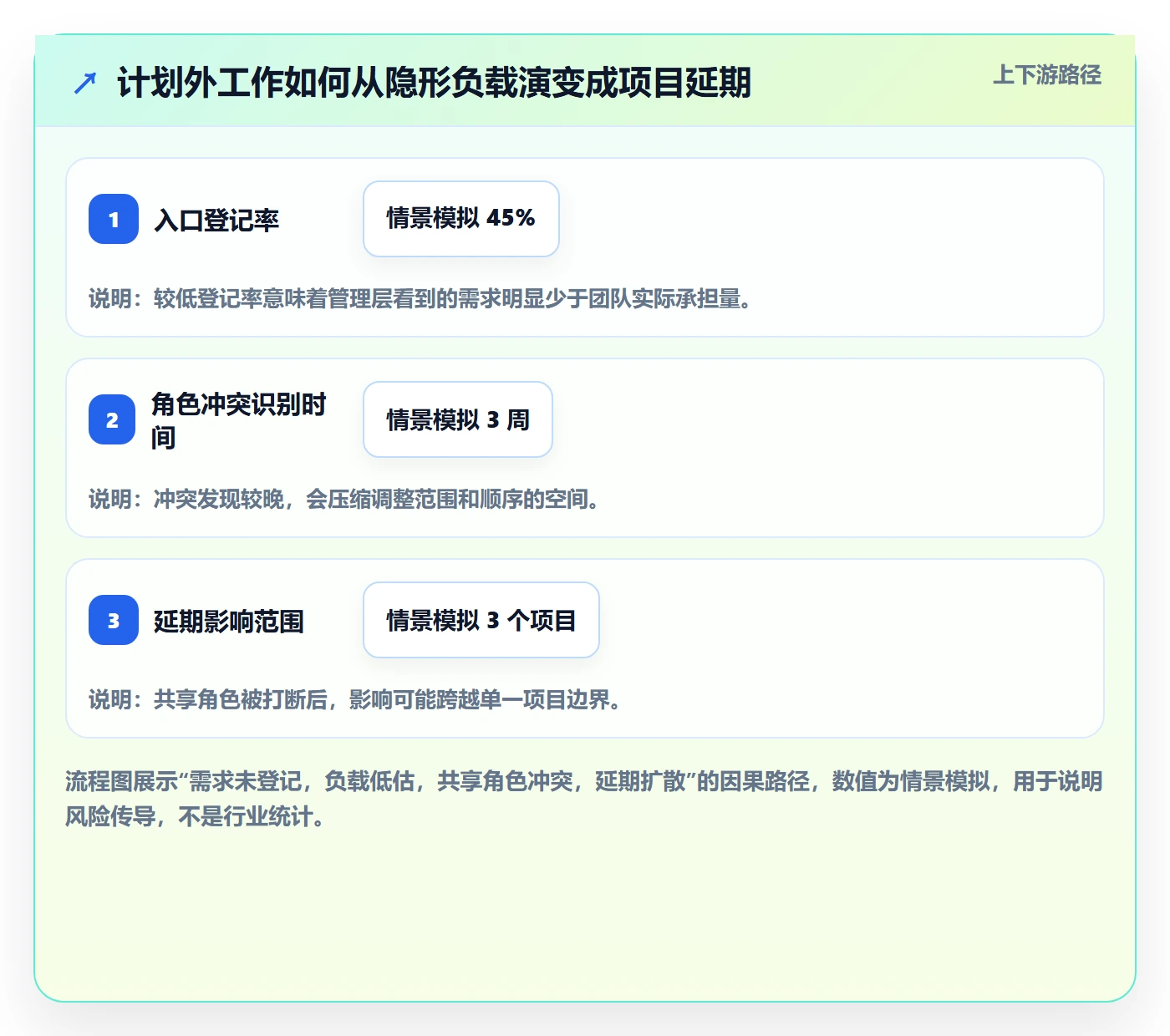 资源平衡怎么做？管理层落地方案：资源负载从0到1