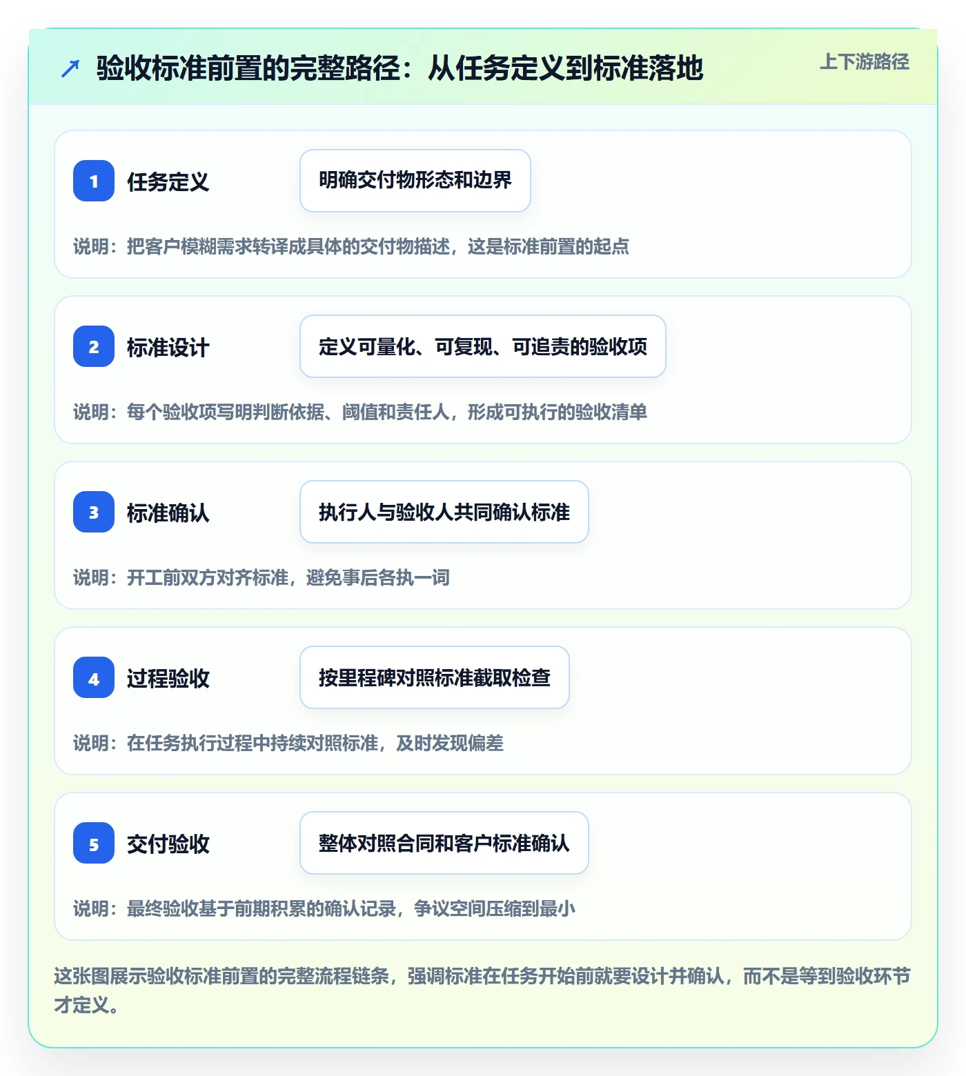 审核管理指南:实施团队如何做好任务验收,效率提升全流程