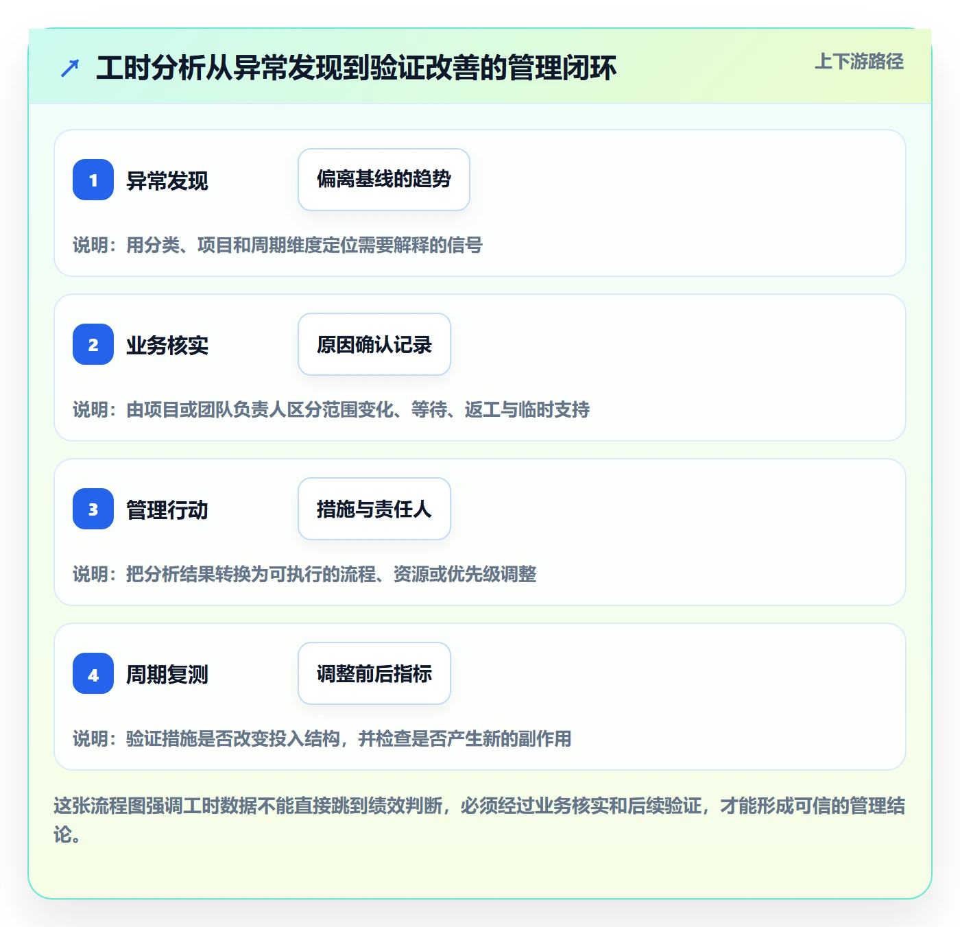 工时落地方案：管理层开展工时管理的数据分析案例解析