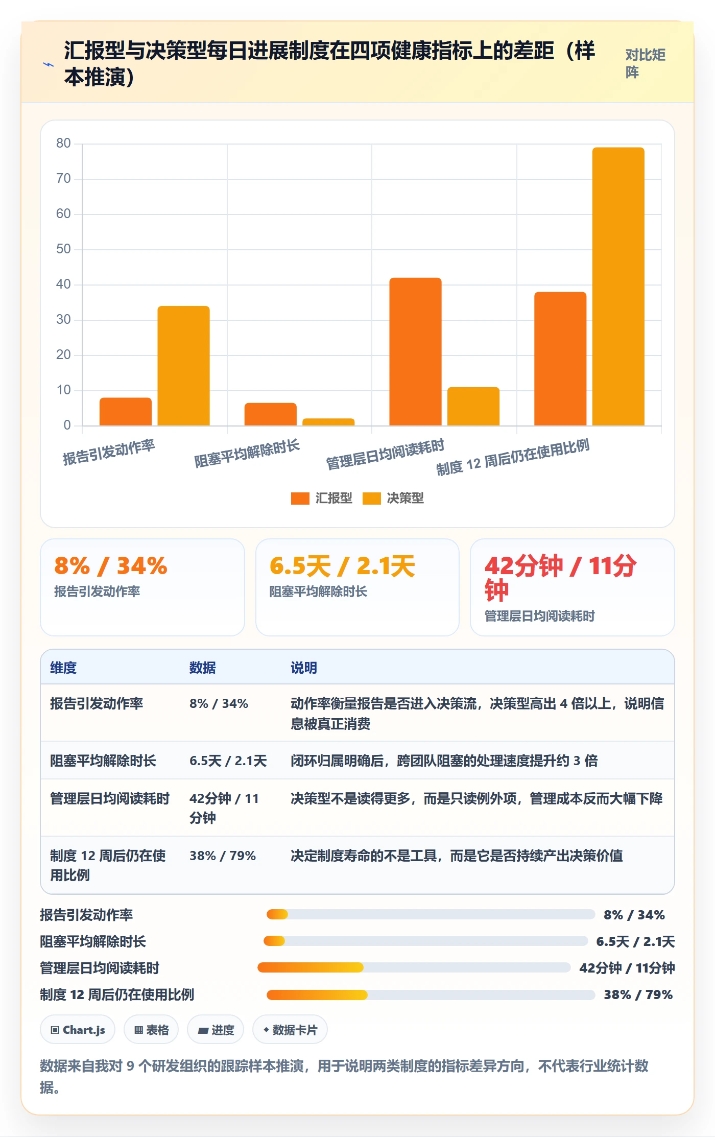 每日进展最佳实践：管理层进度跟踪制度设计，常见问题