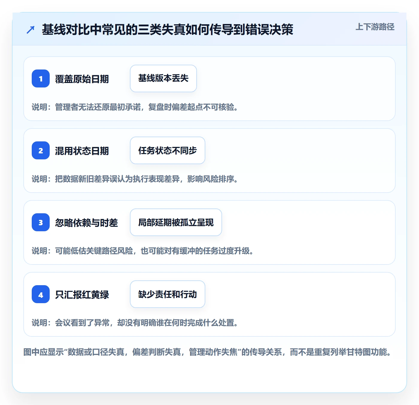 甘特图如何做好基线对比?管理层制度设计与操作步骤