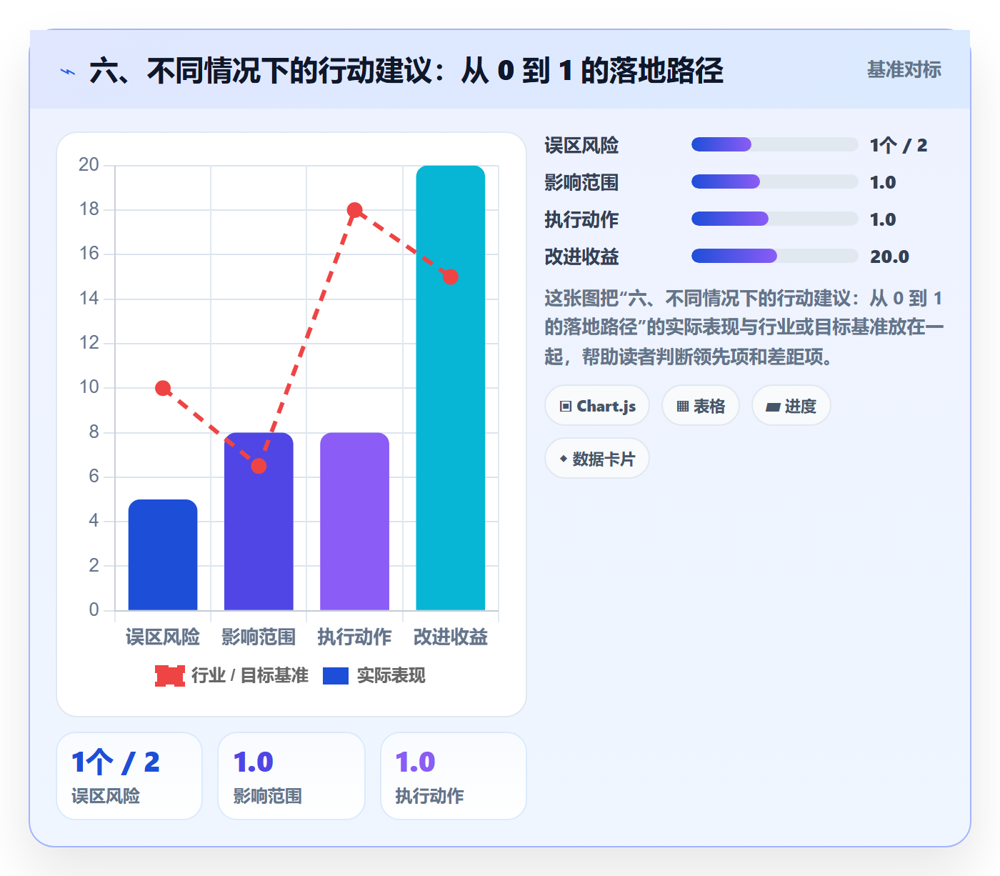 六、不同情况下的行动建议:从 0 到 1 的落地路径