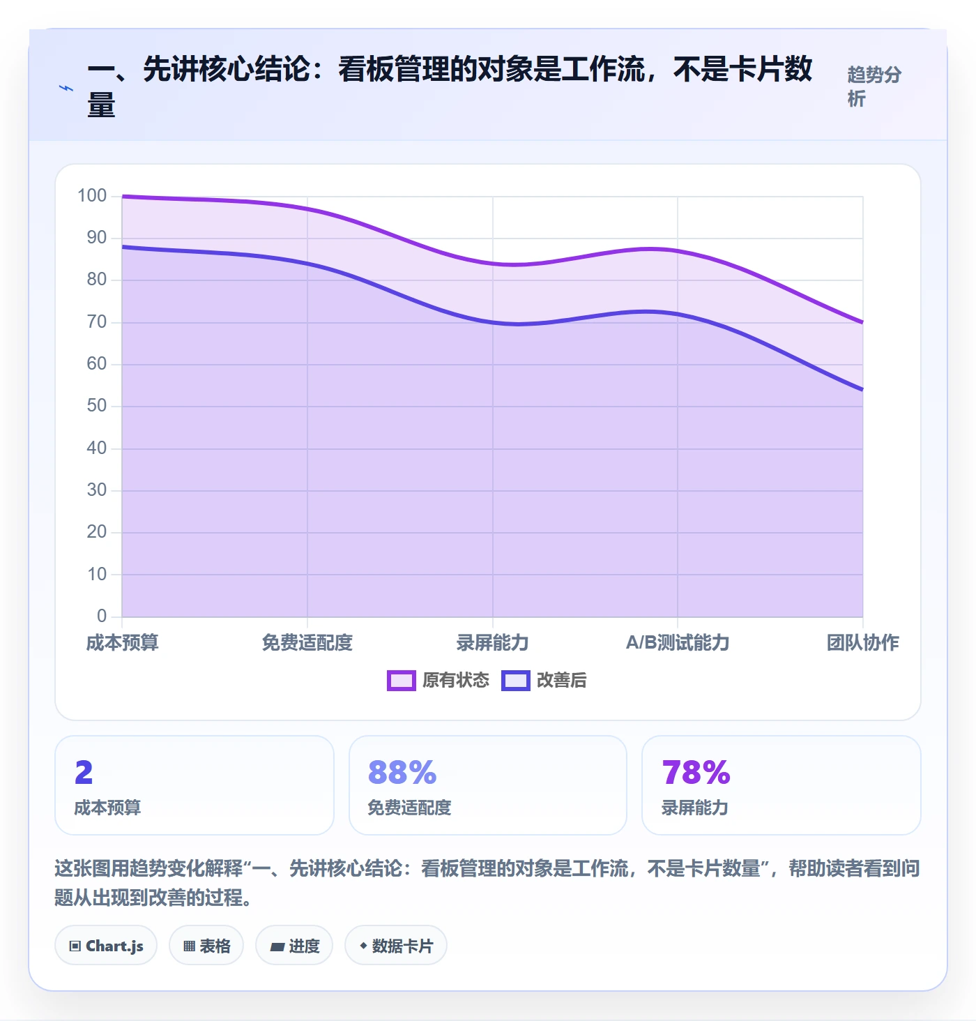 进行中怎么做？研发团队制度设计：看板从0到1