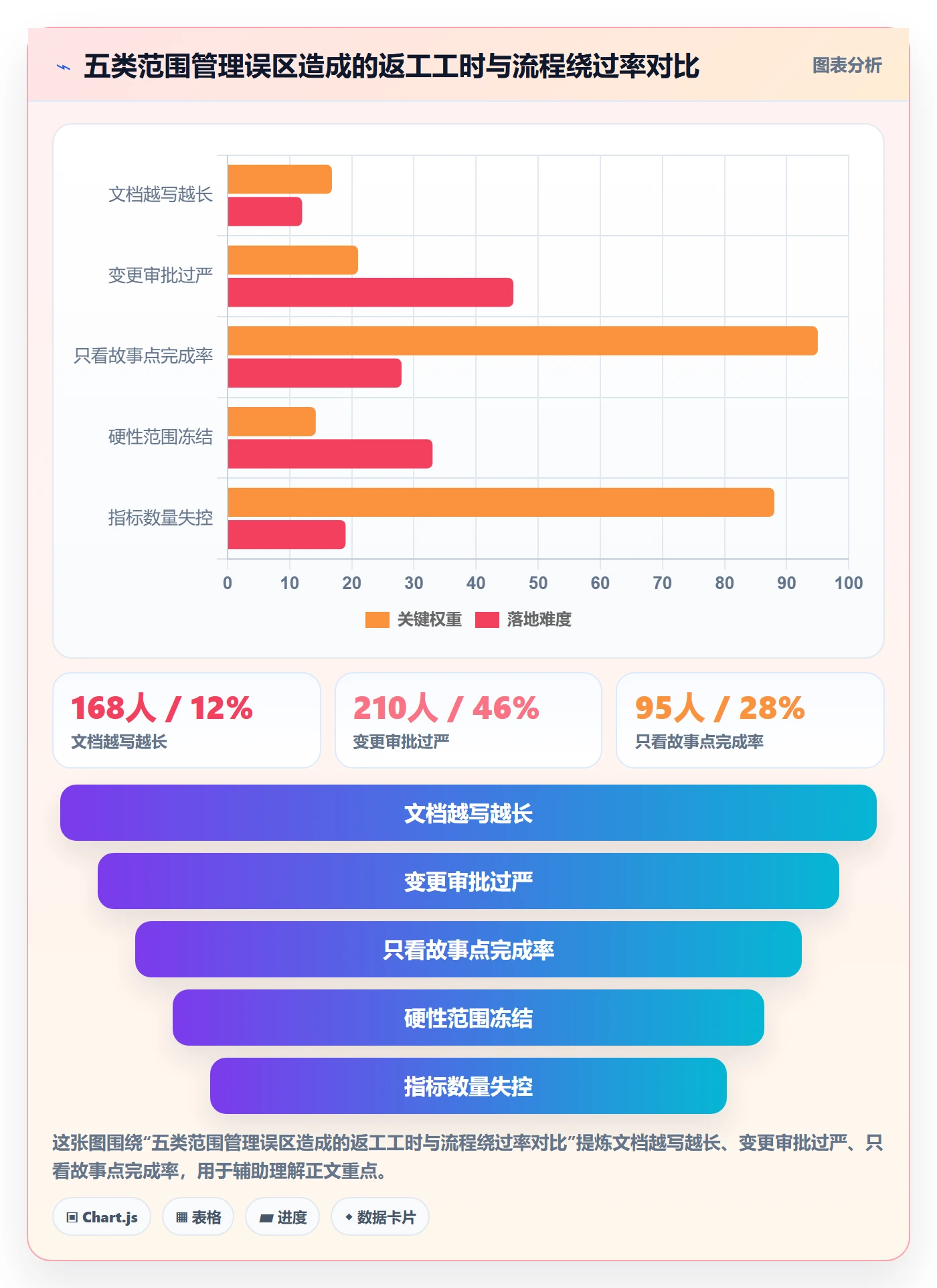 工作范围流程与规范:研发团队项目范围流程优化关键指标