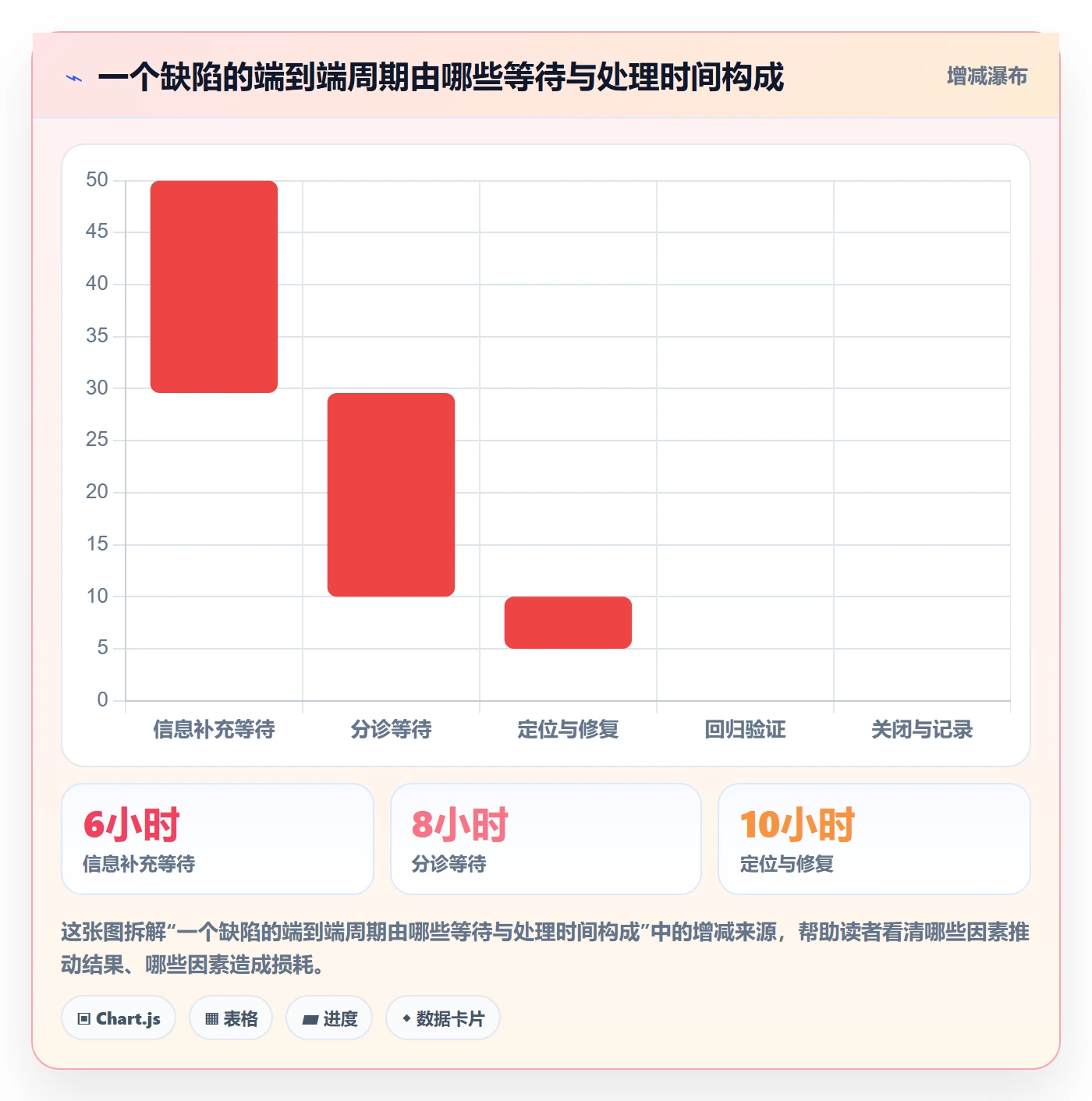 验证实操方法：项目经理提升Bug / 缺陷效率的效率提升方法与模板