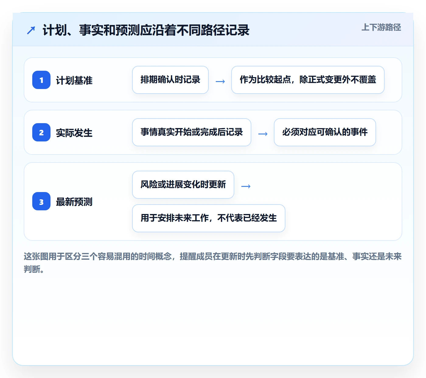 甘特图实际时间教程：项目成员实操方法，避坑指南