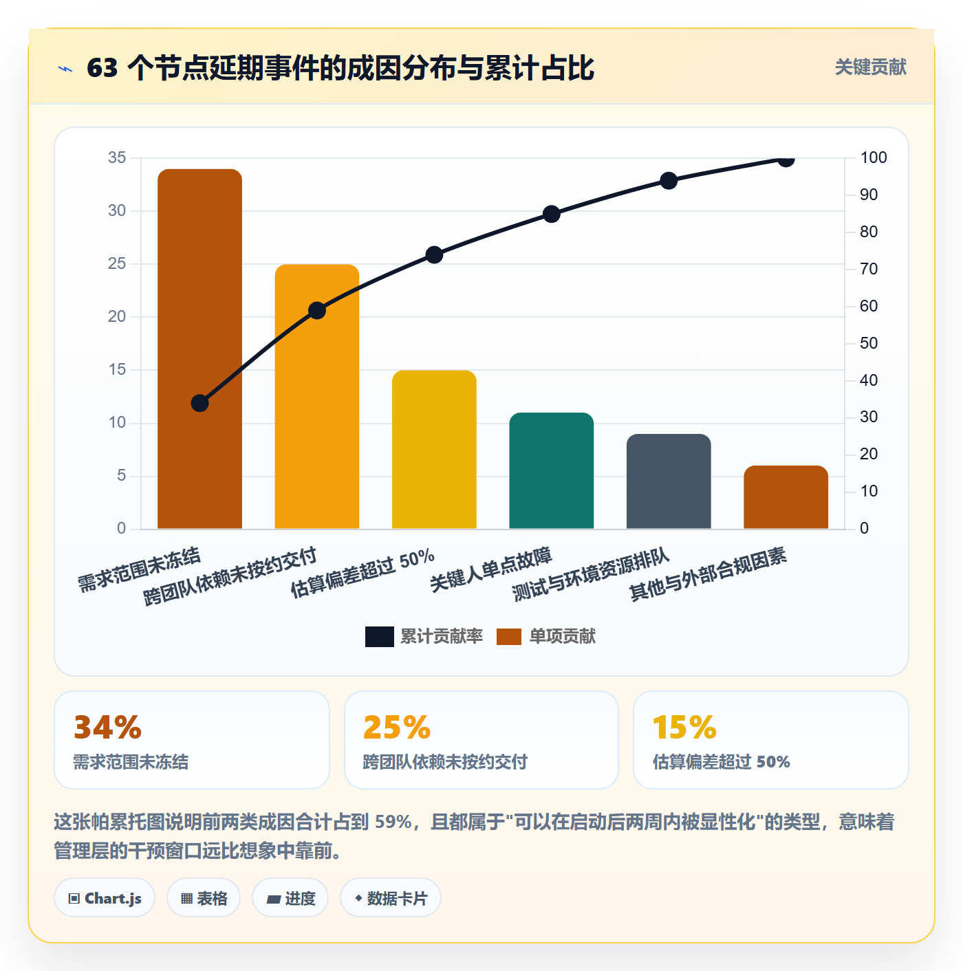 节点延期实操方法：管理层提升里程碑效率的流程优化方法与模板