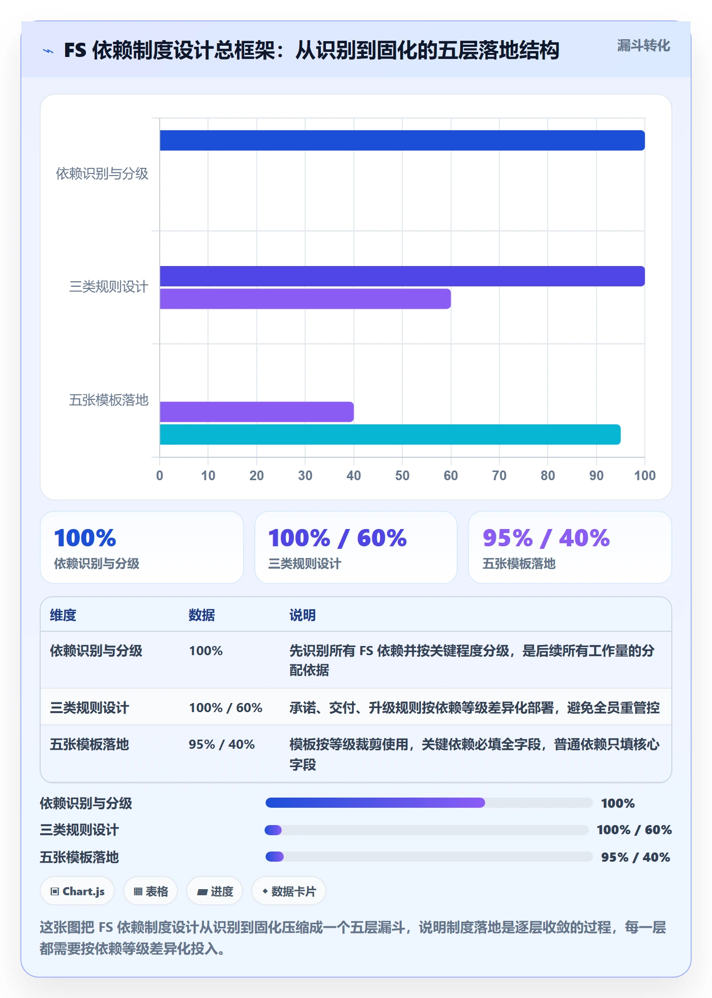 FS实操方法:企业管理者提升任务依赖效率的制度设计方法与模板