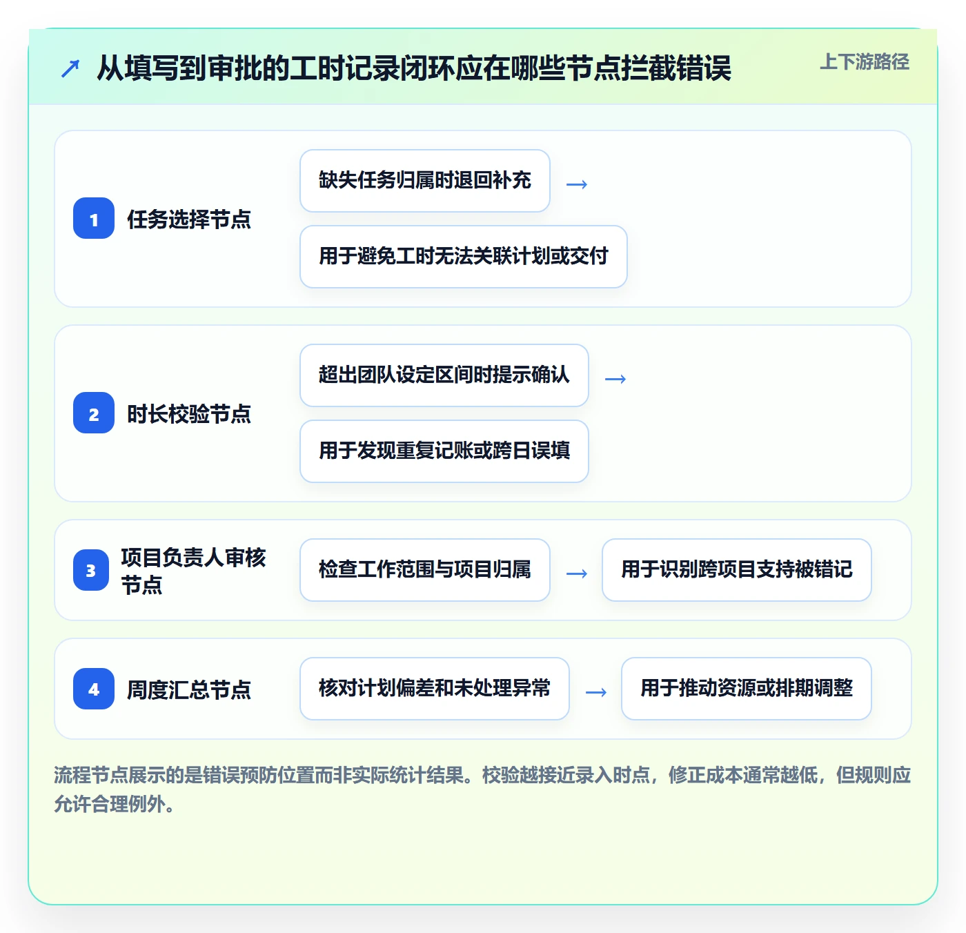 日报工时管理方法大全：项目成员工时表入门指南落地清单