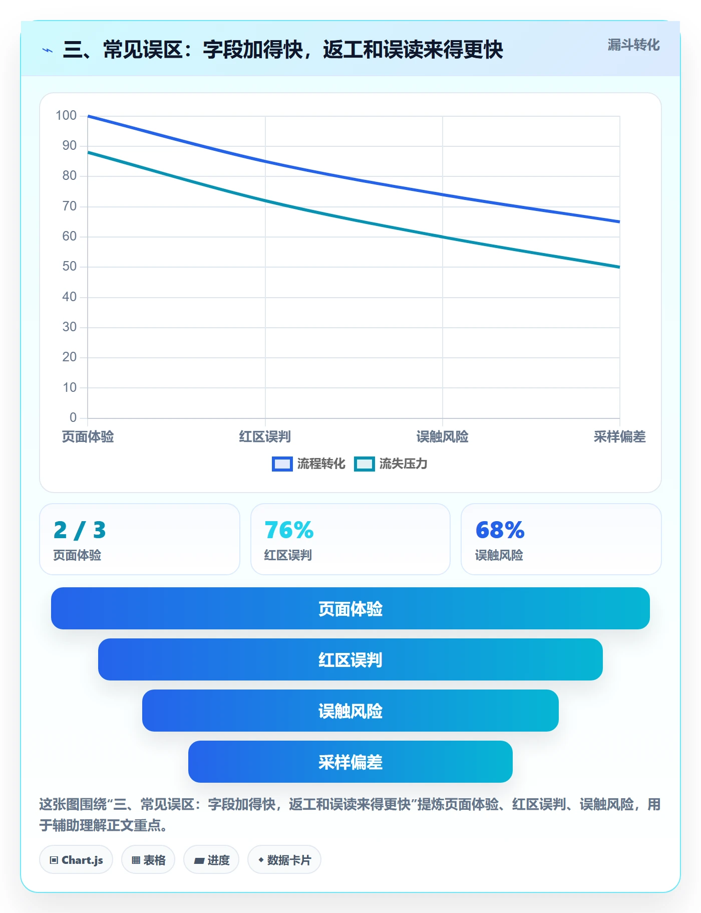 三、常见误区:字段加得快,返工和误读来得更快