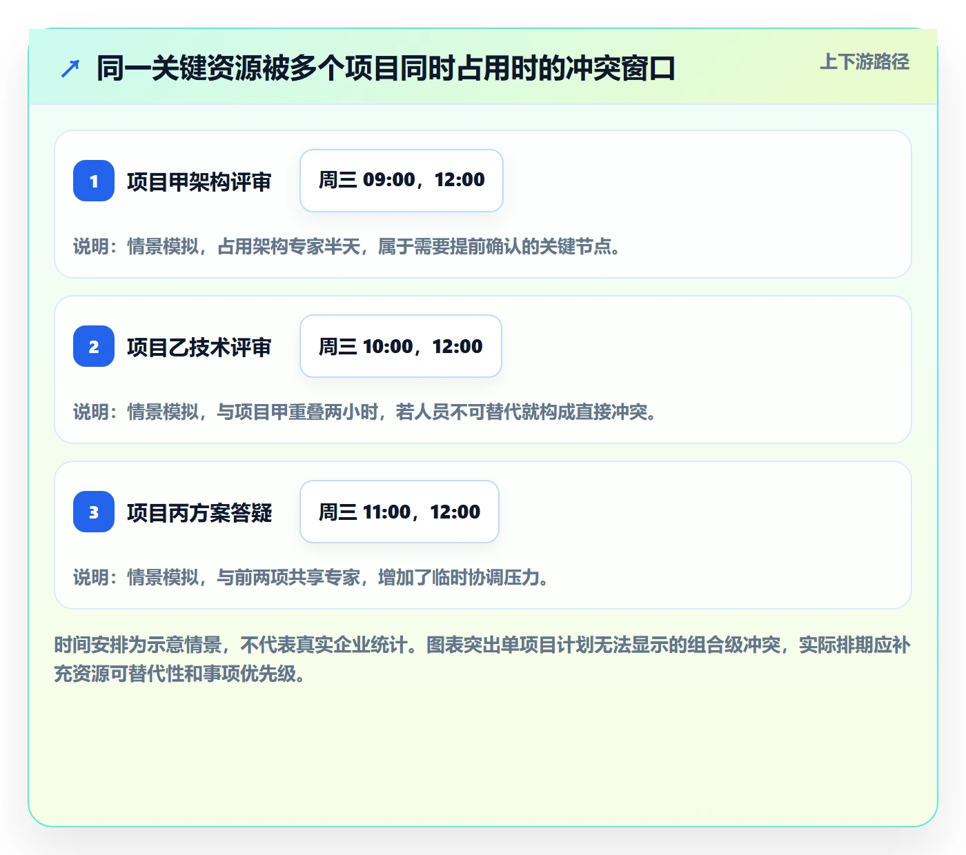 周视图流程与规范：PMO日历视图制度设计关键指标