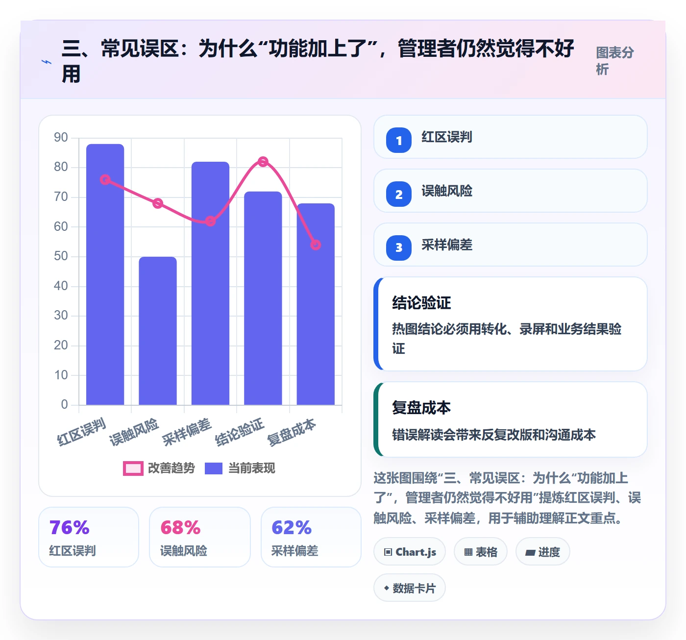 三、常见误区：为什么“功能加上了”，管理者仍然觉得不好用
