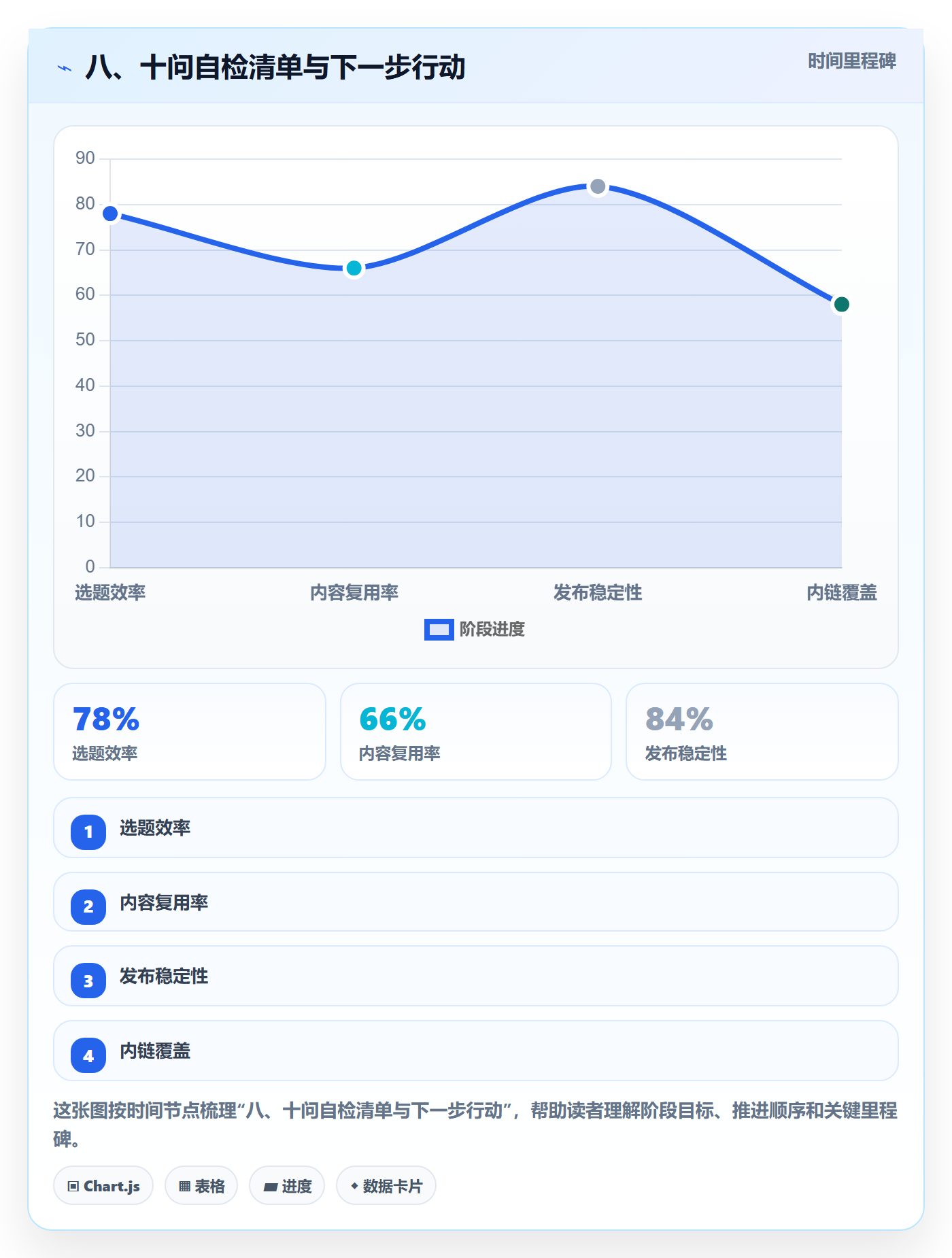 八、十问自检清单与下一步行动