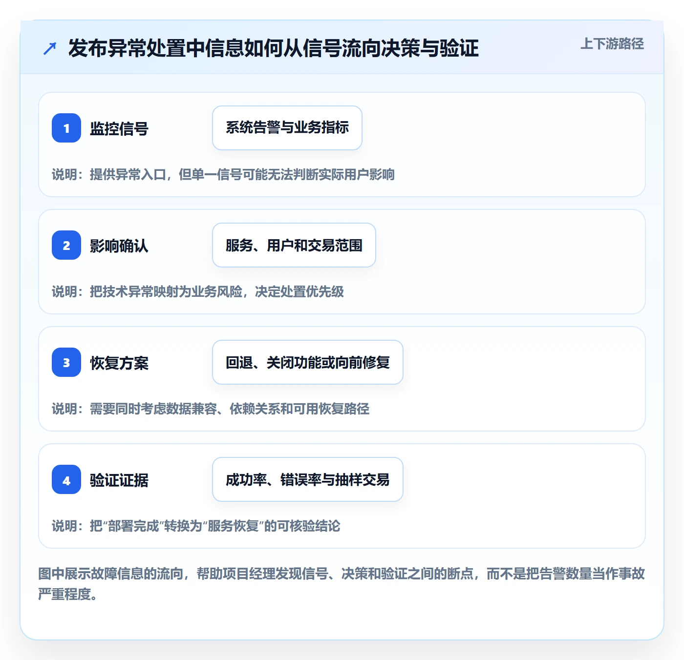 发布管理回滚教程：项目经理协同管理，避坑指南