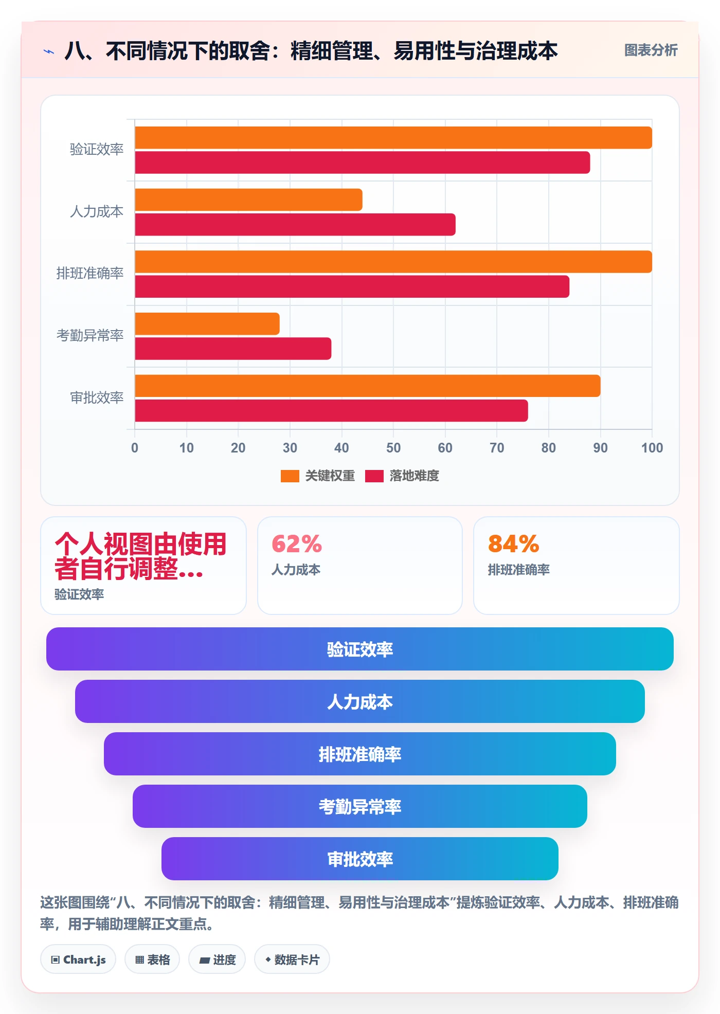 八、不同情况下的取舍:精细管理、易用性与治理成本