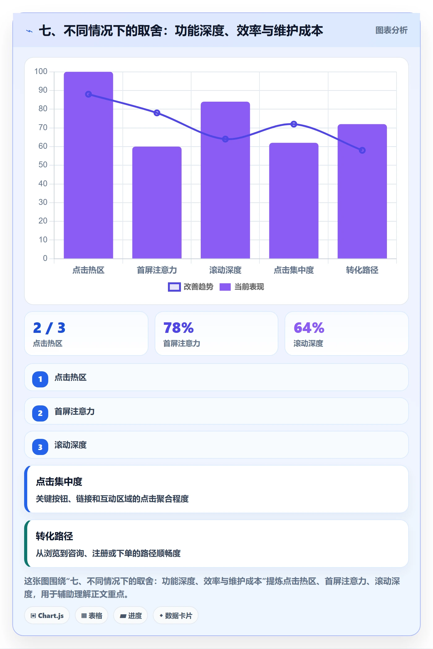 七、不同情况下的取舍：功能深度、效率与维护成本