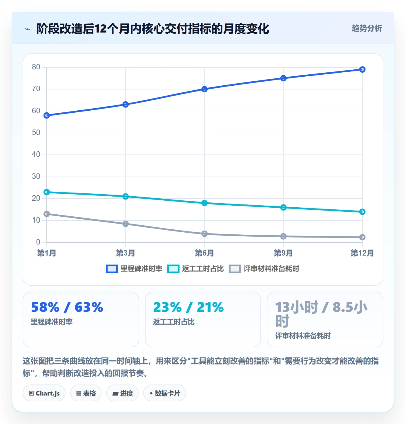阶段最佳实践：管理层项目阶段最佳实践，常见问题