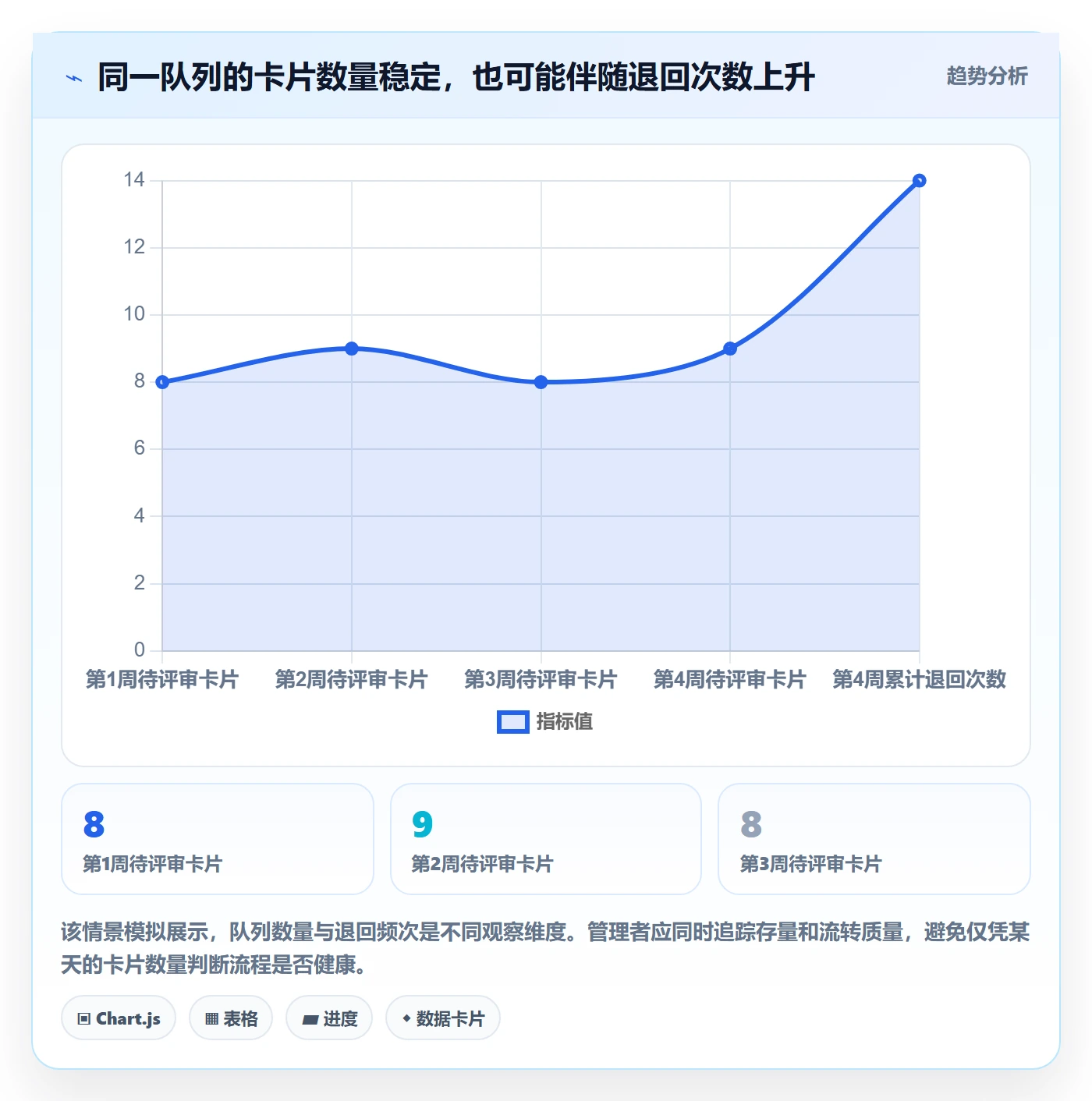 看板拖拽全流程:管理层数据分析与一文讲清