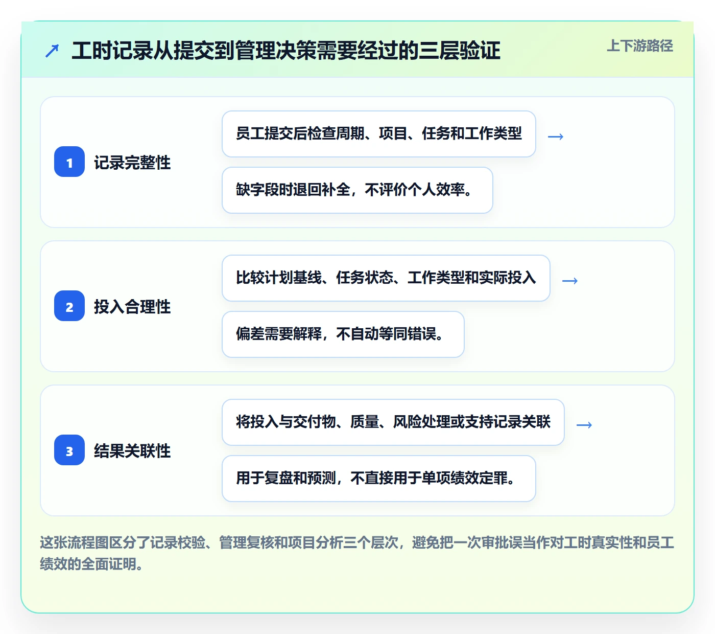 工时审核流程与规范：项目经理工时管理最佳实践关键指标