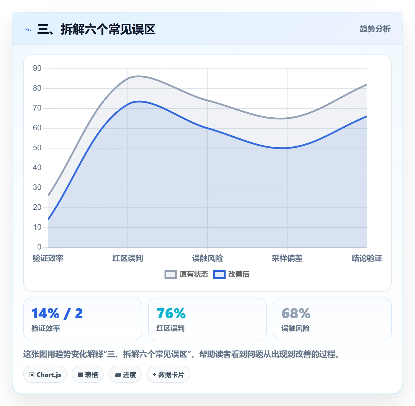 三、拆解六个常见误区