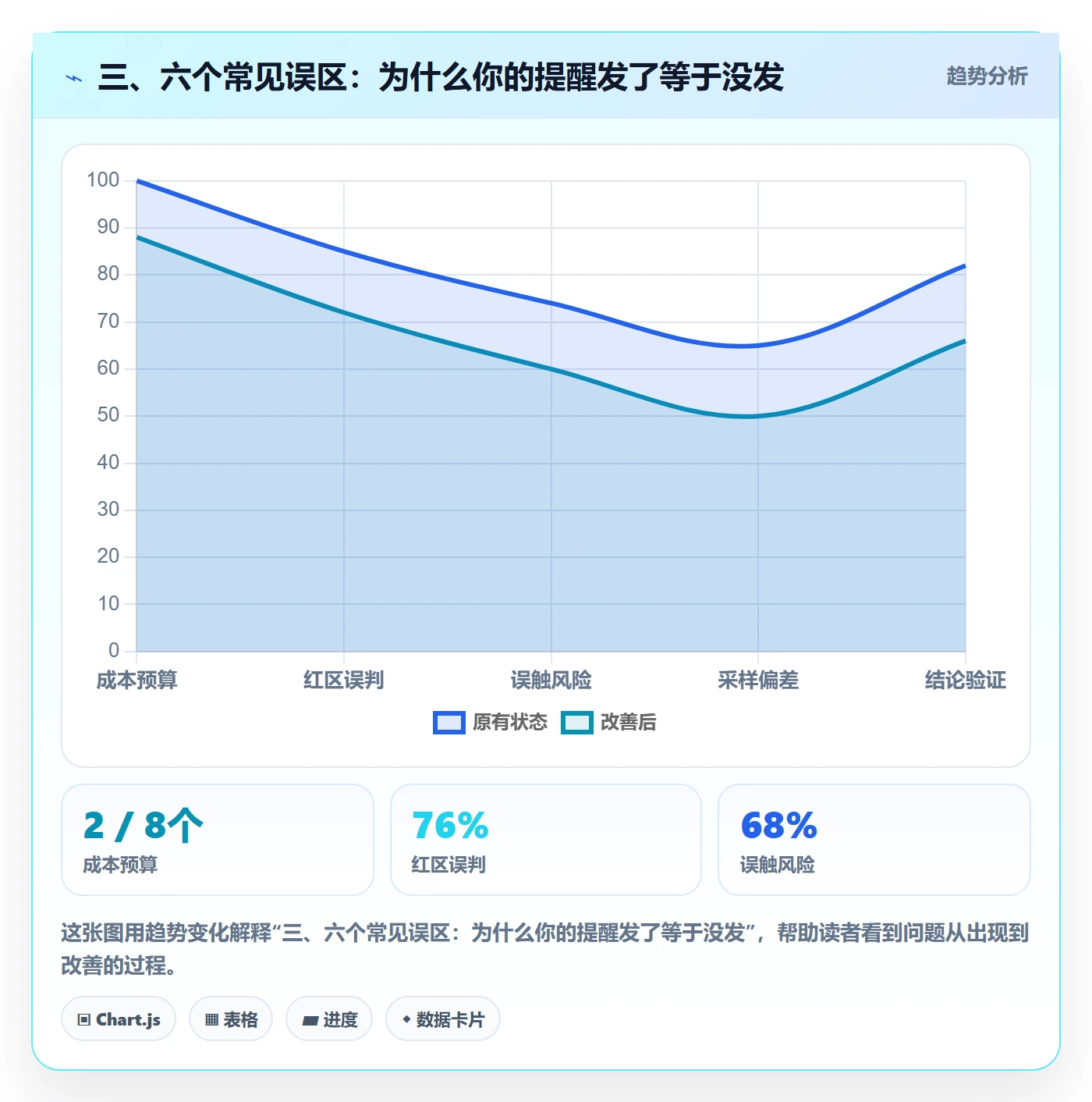 三、六个常见误区:为什么你的提醒发了等于没发
