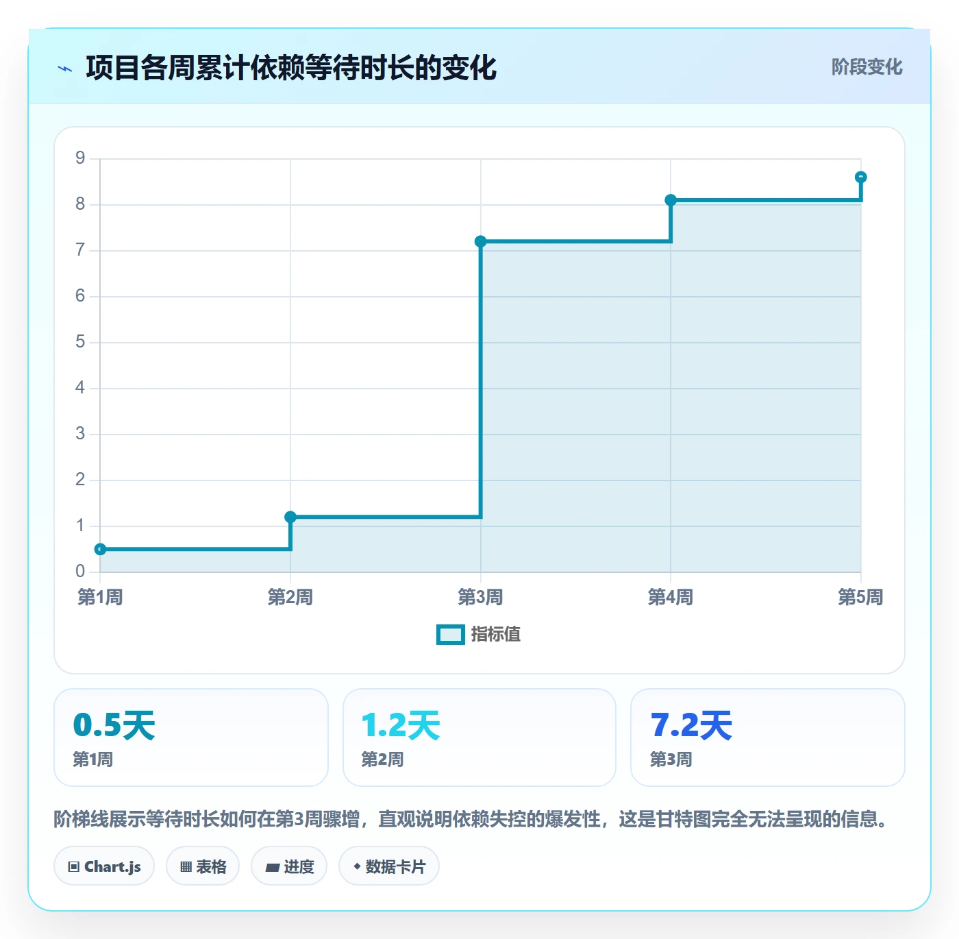 FF流程与规范：产品经理任务依赖数据分析关键指标