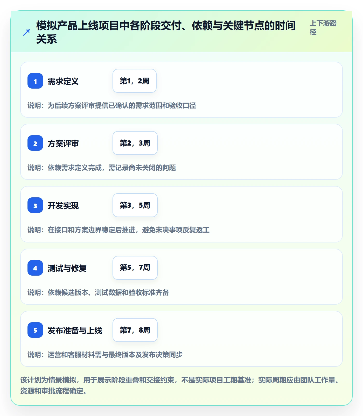 计划时间落地方案:企业管理者开展甘特图的协同管理案例解析