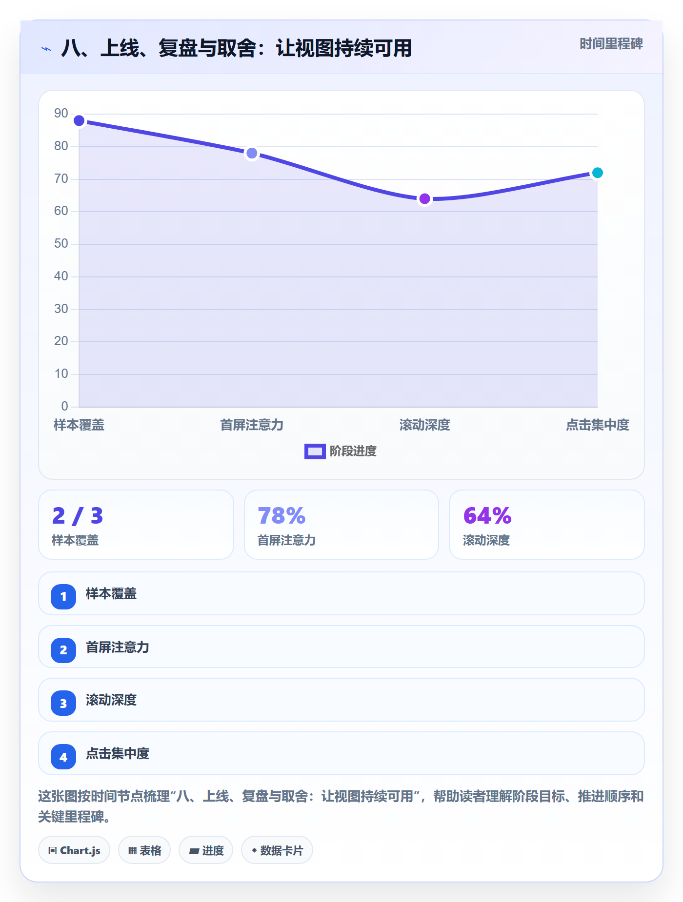 八、上线、复盘与取舍：让视图持续可用