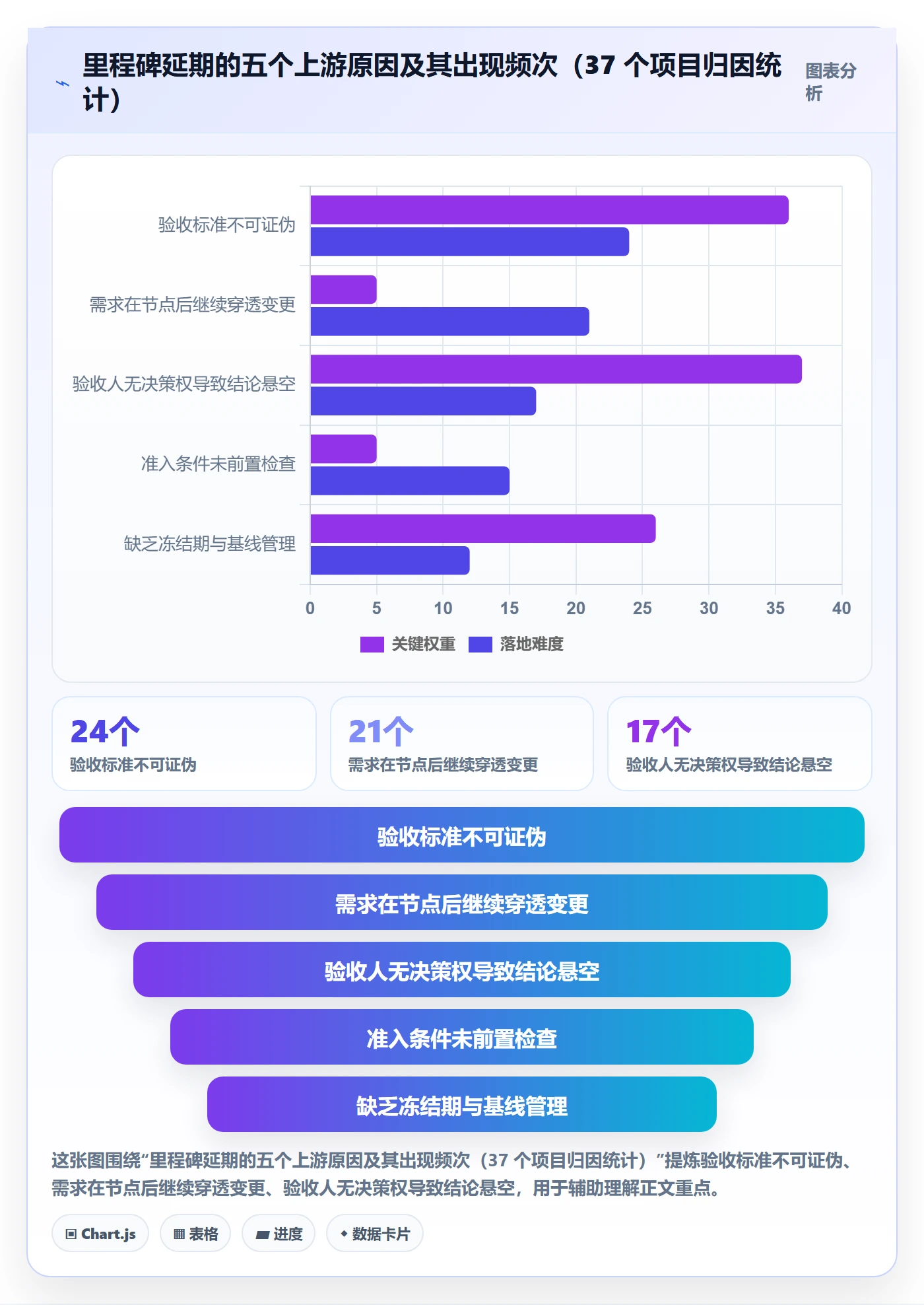 节点验收最佳实践:管理层里程碑流程优化,常见问题