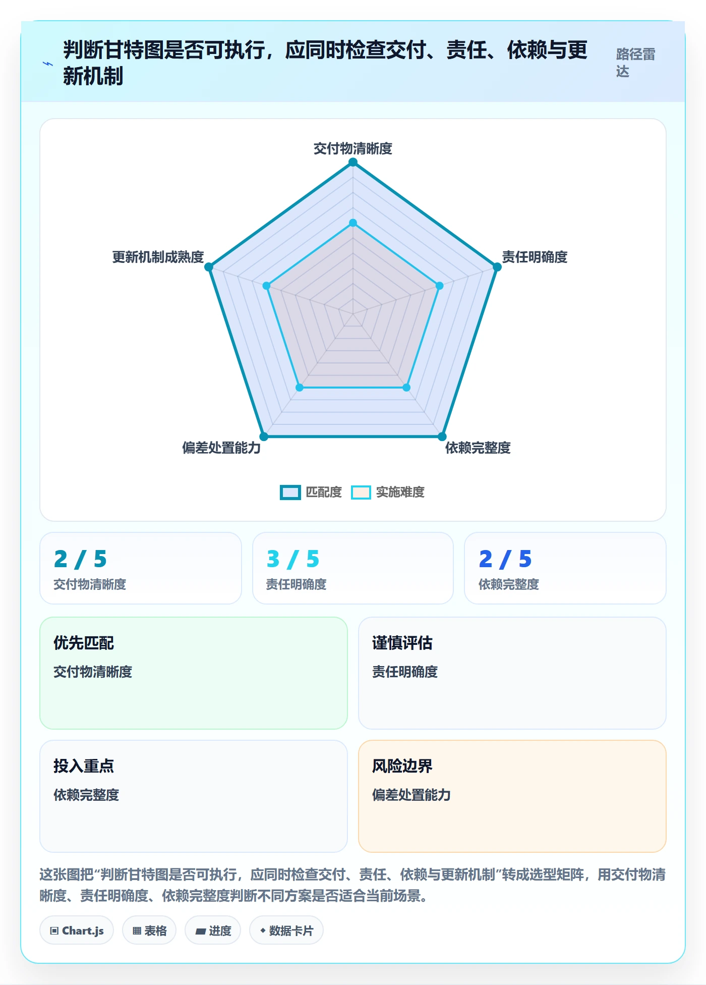 甘特图怎么做?管理层流程优化:甘特图从0到1
