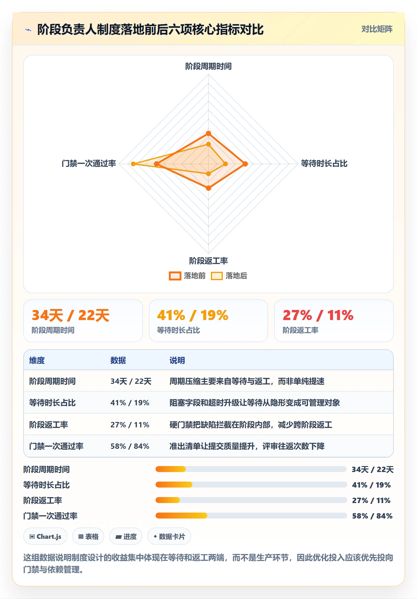 阶段负责人实操方法：项目成员提升项目阶段效率的制度设计方法与模板