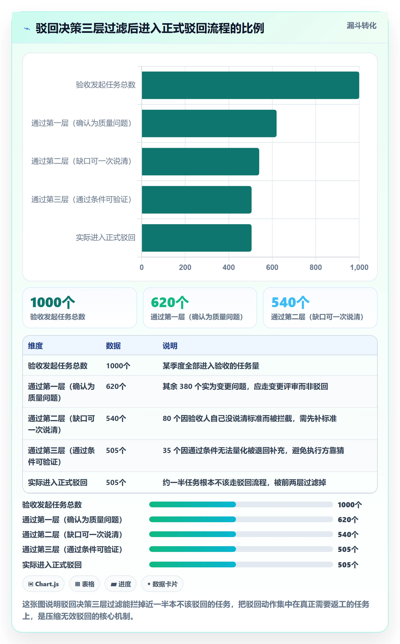 驳回管理方法大全:项目经理任务验收实操方法落地清单
