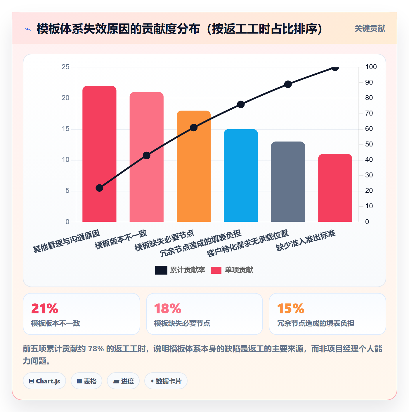 复制项目流程与规范:实施团队项目模板流程优化关键指标