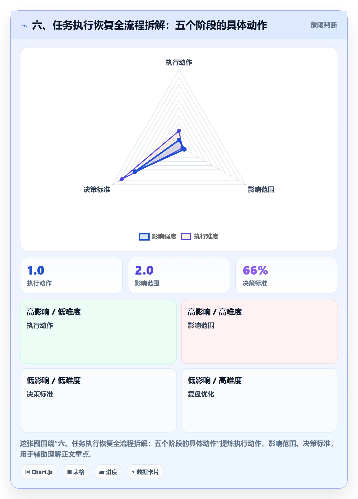 六、任务执行恢复全流程拆解：五个阶段的具体动作