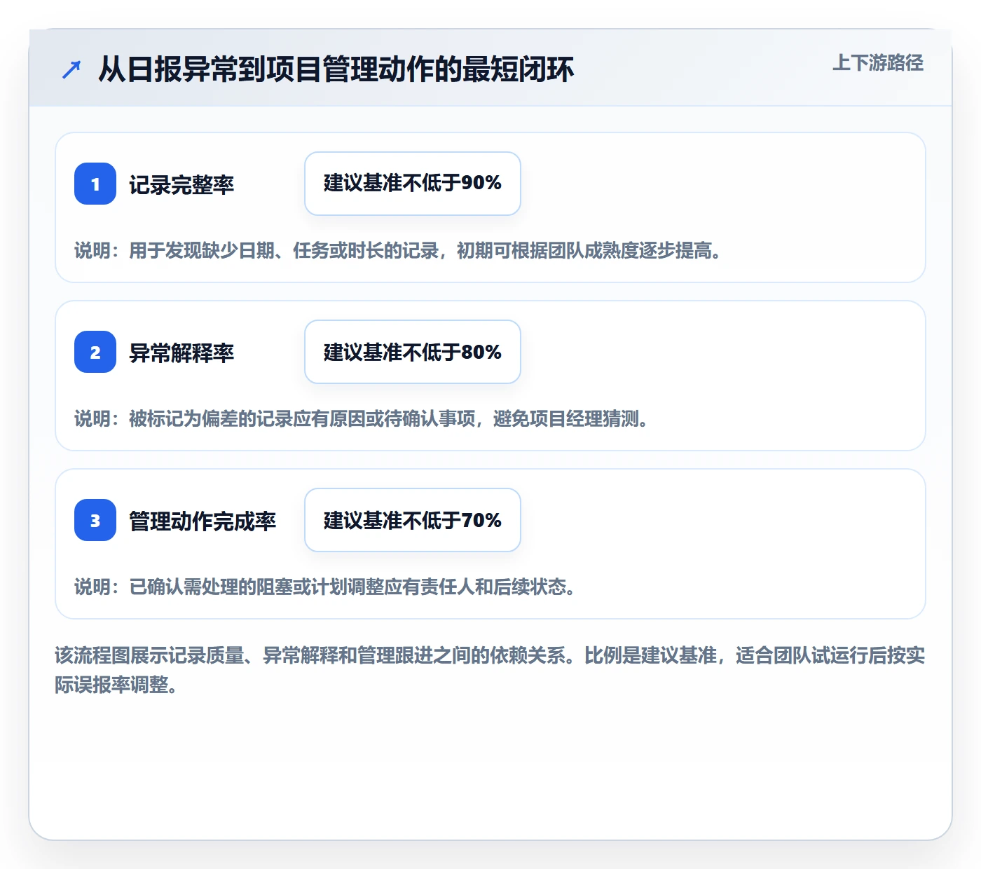 日报工时实操方法:项目经理提升工时表效率的效率提升方法与模板