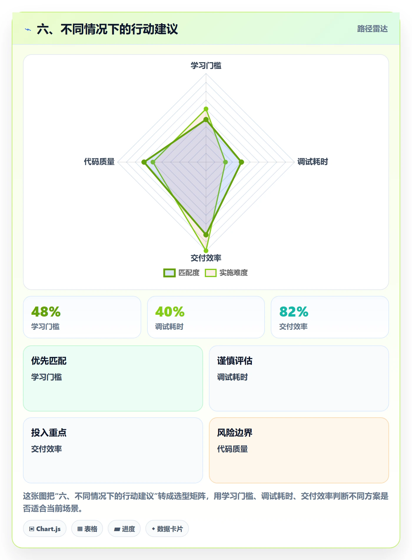 六、不同情况下的行动建议