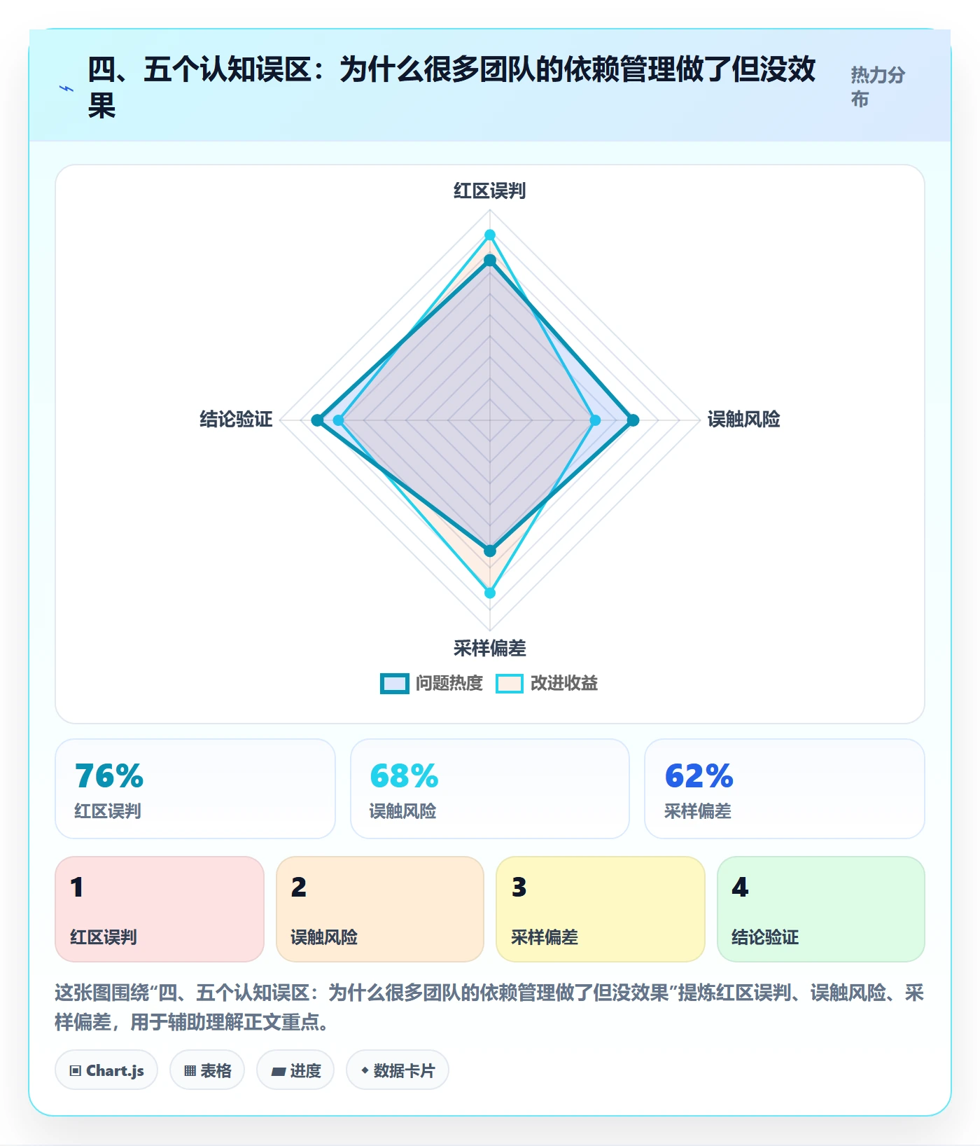四、五个认知误区:为什么很多团队的依赖管理做了但没效果