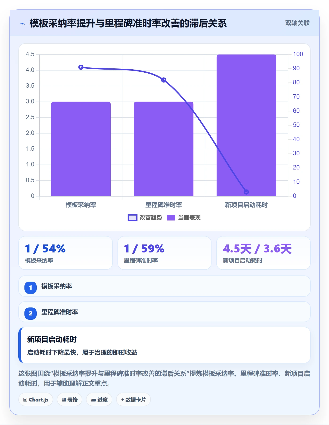 项目模板流程与规范:项目经理项目模板实操方法关键指标
