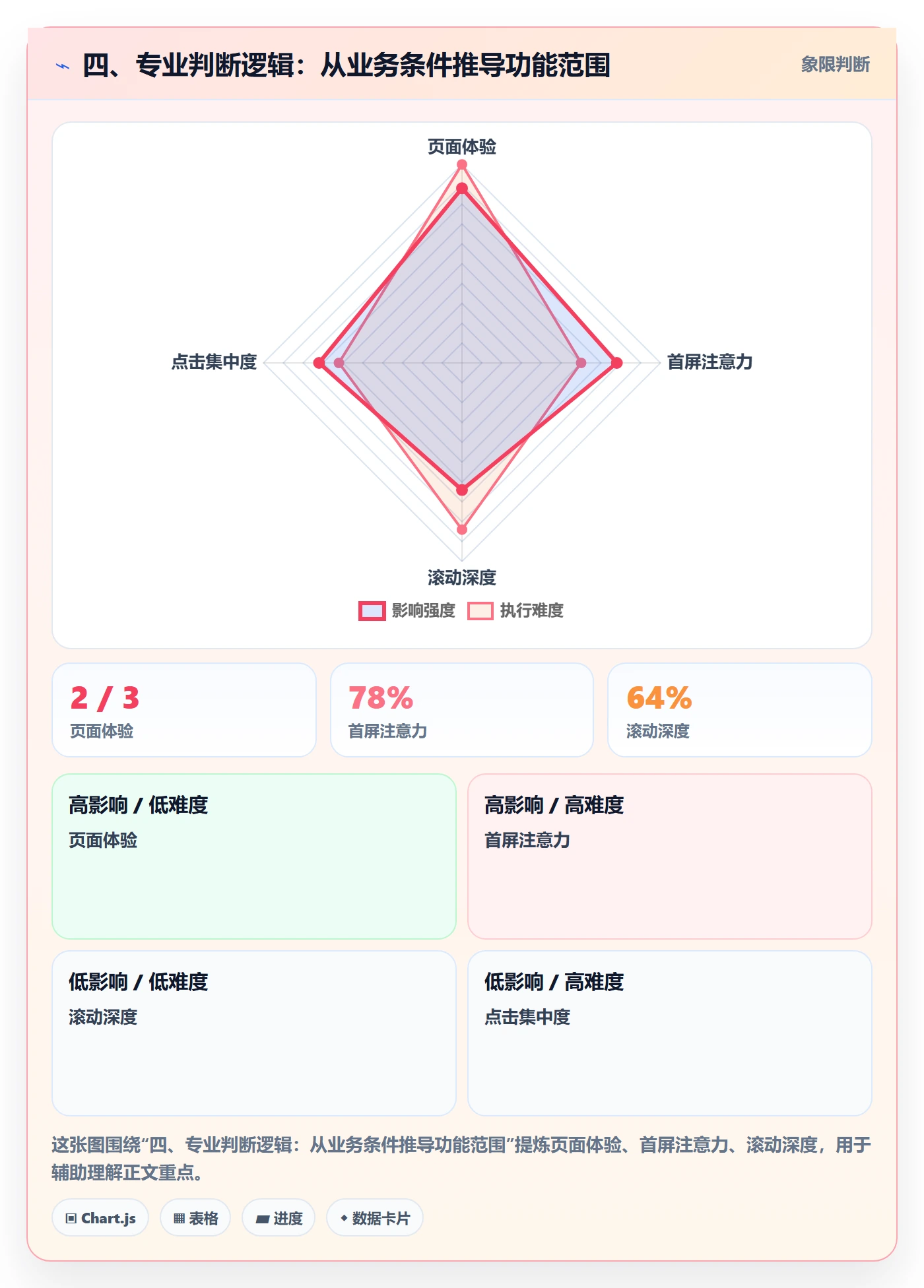 四、专业判断逻辑:从业务条件推导功能范围